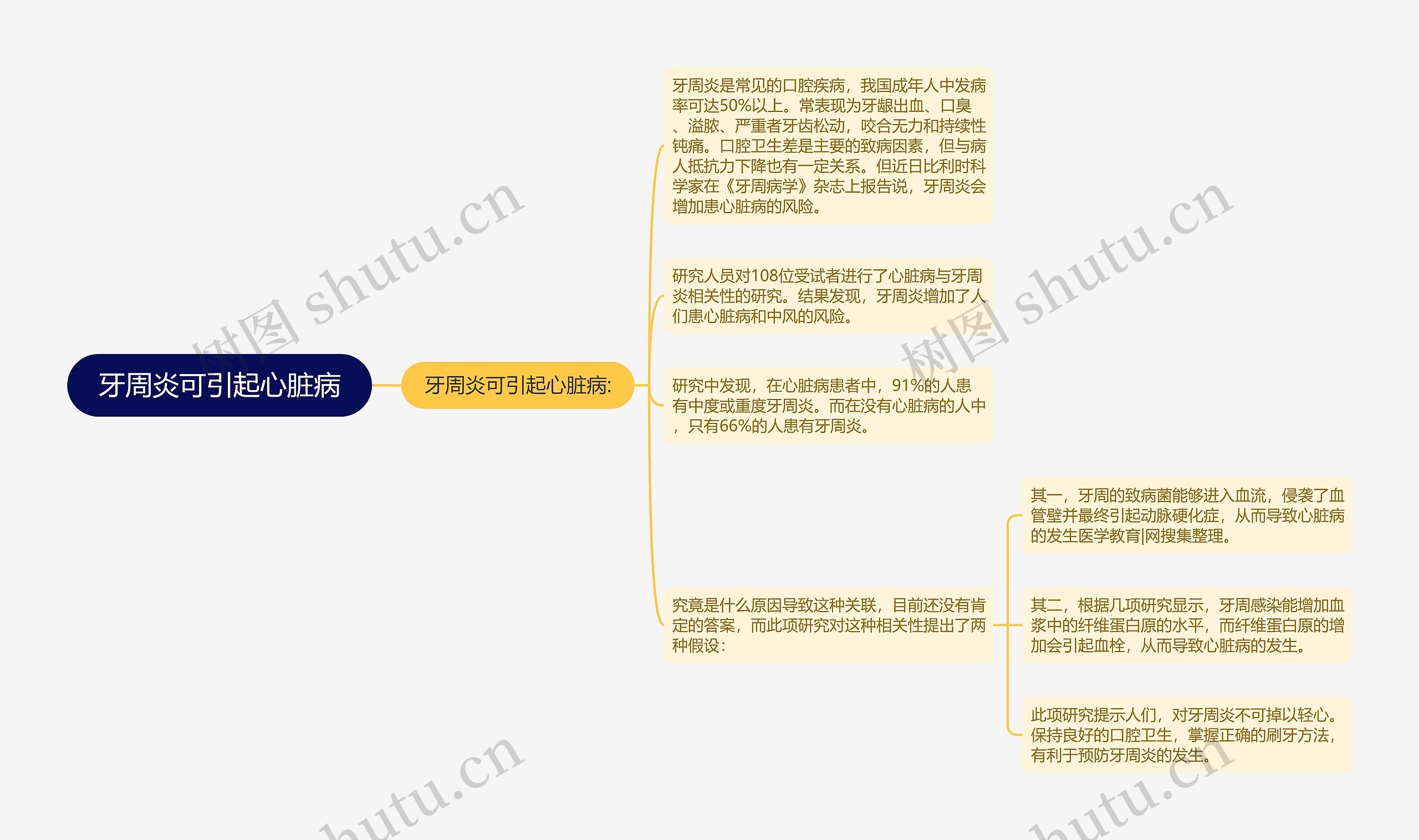 牙周炎可引起心脏病思维导图