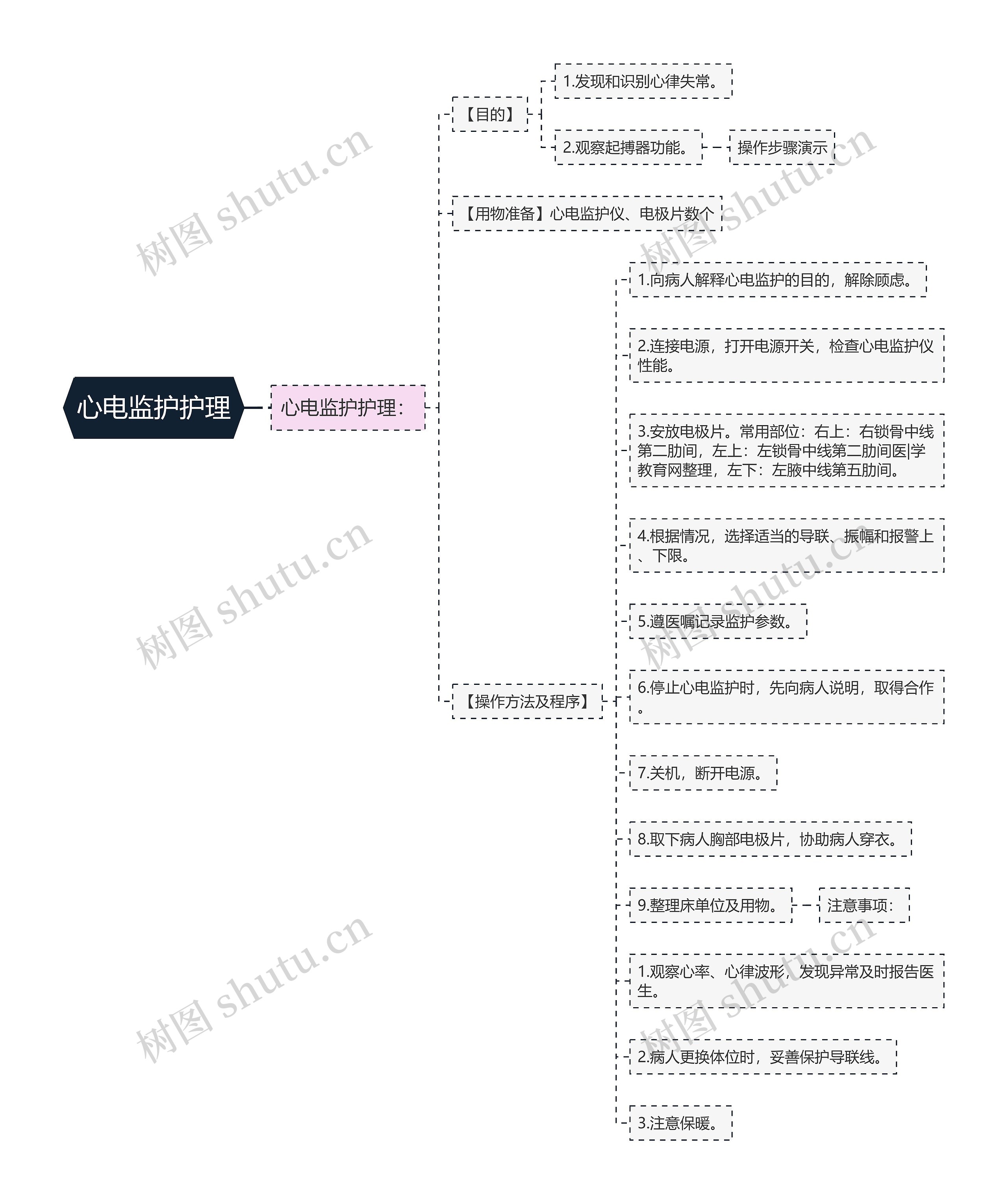 心电监护护理思维导图