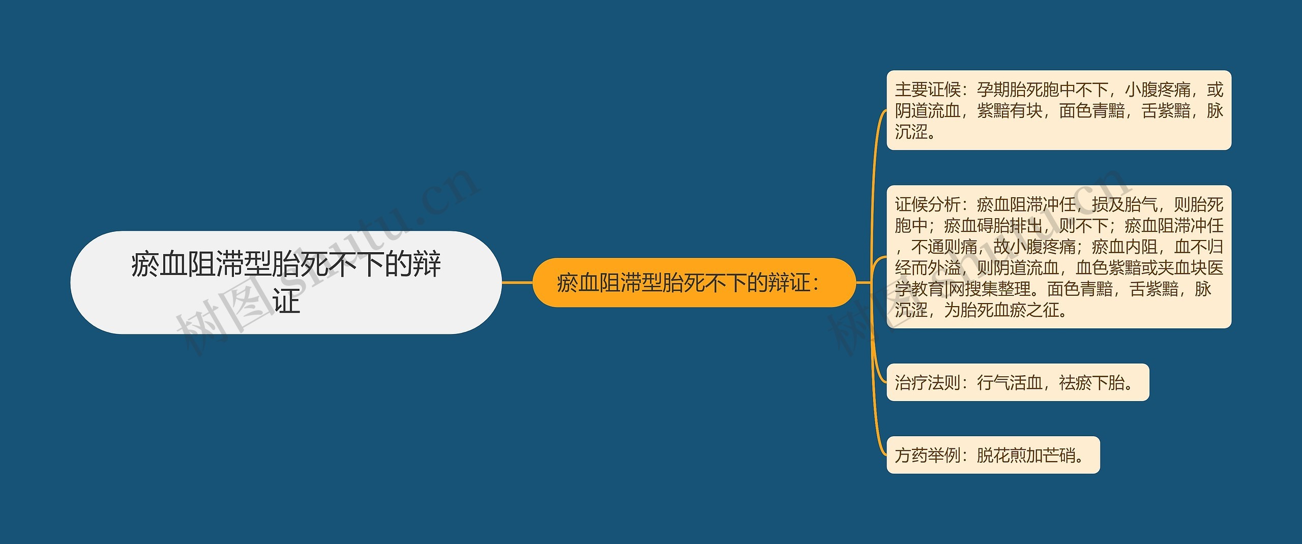 瘀血阻滞型胎死不下的辩证