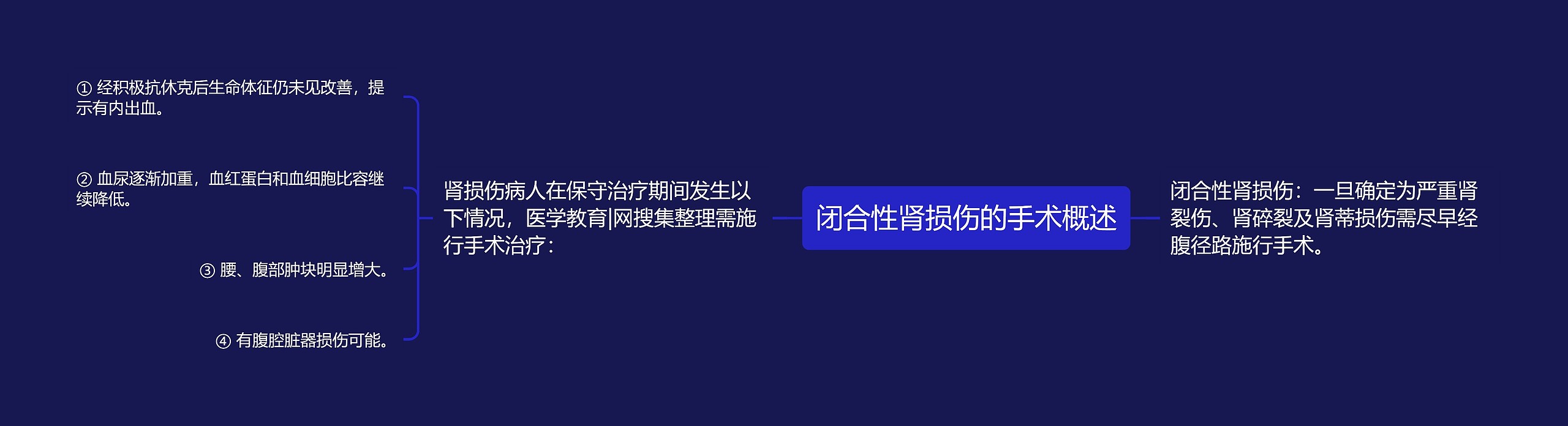 闭合性肾损伤的手术概述思维导图