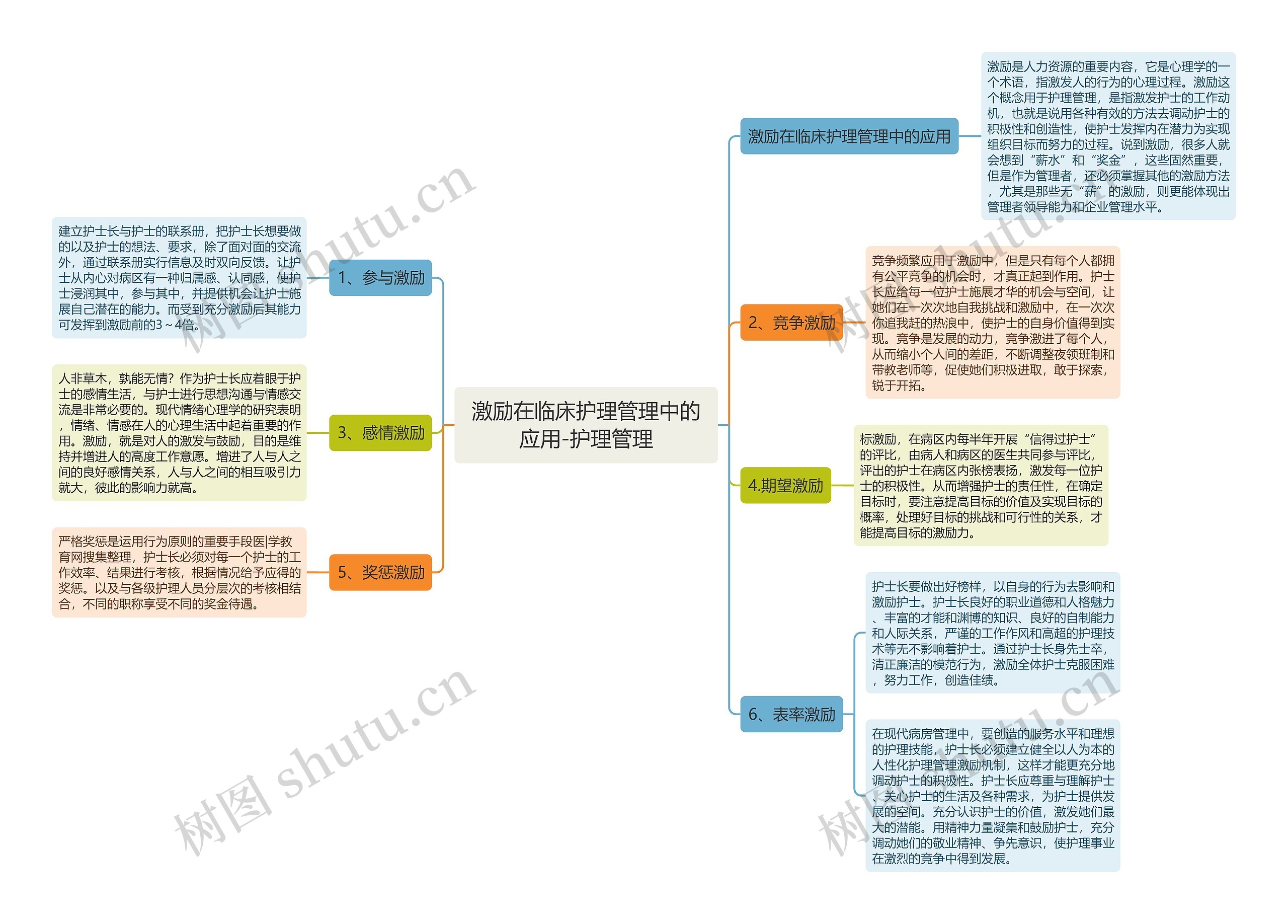 激励在临床护理管理中的应用-护理管理思维导图