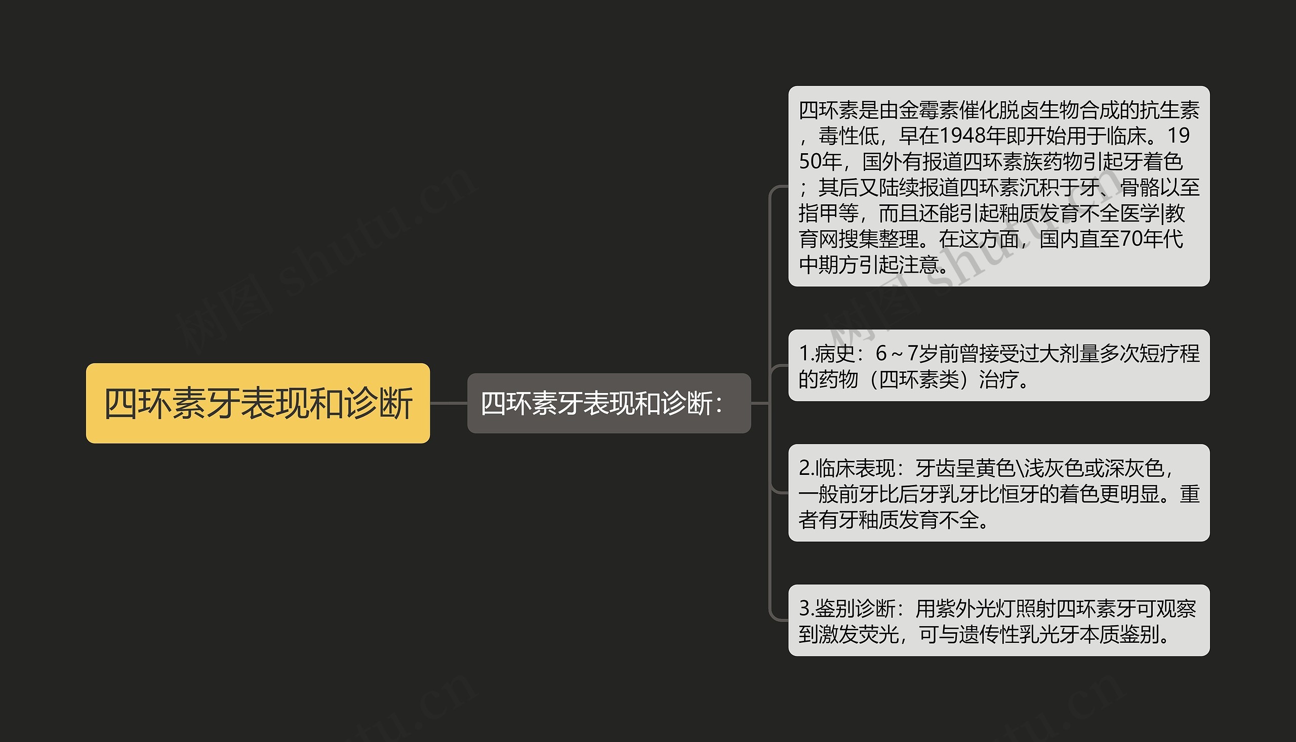 四环素牙表现和诊断思维导图