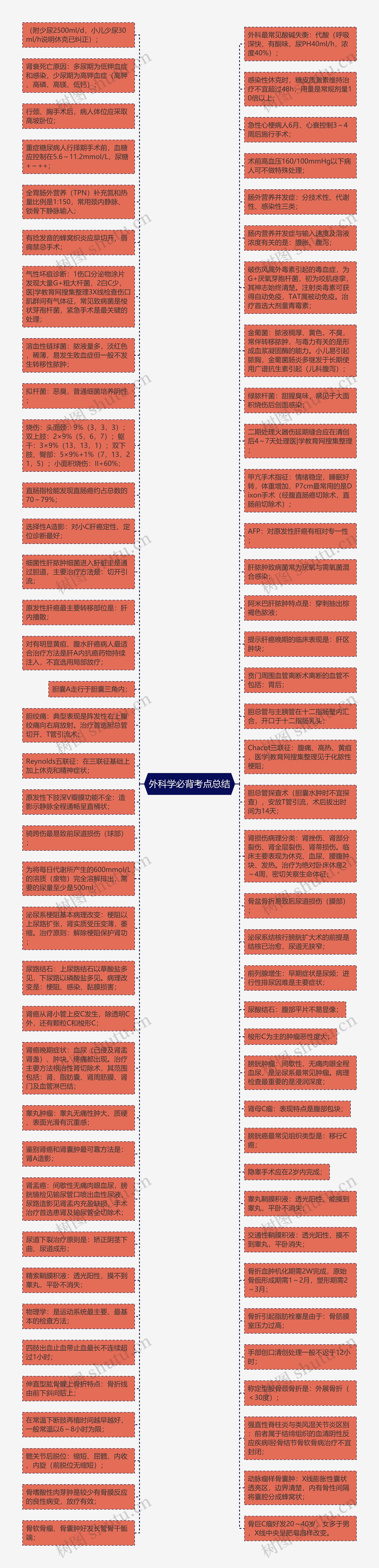 外科学必背考点总结思维导图