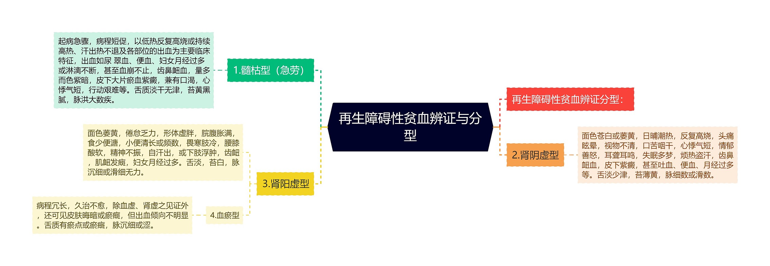 再生障碍性贫血辨证与分型思维导图