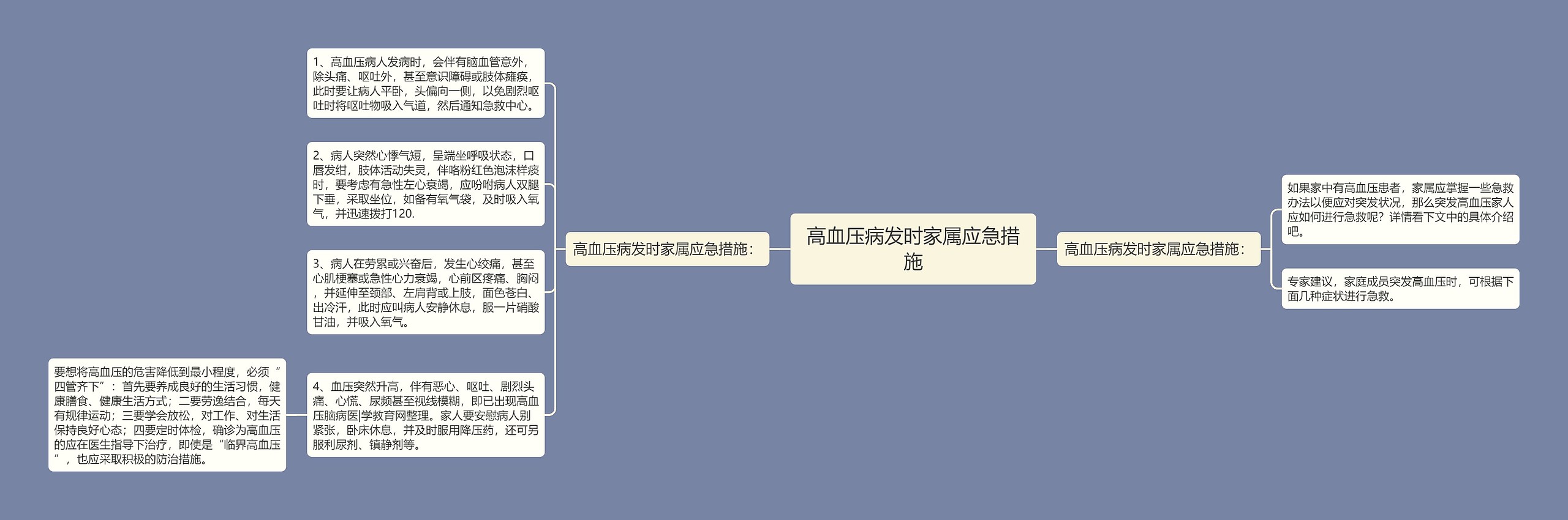 高血压病发时家属应急措施思维导图