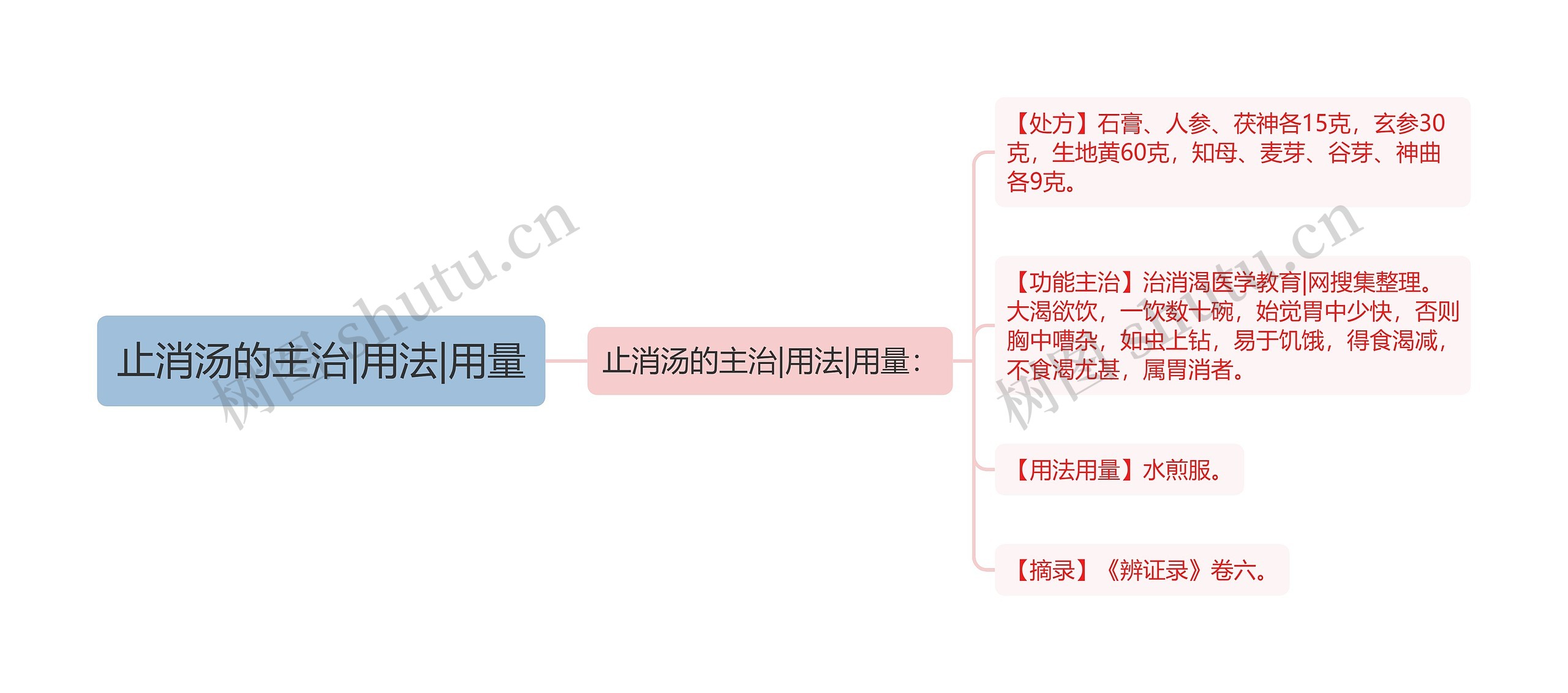 止消汤的主治|用法|用量