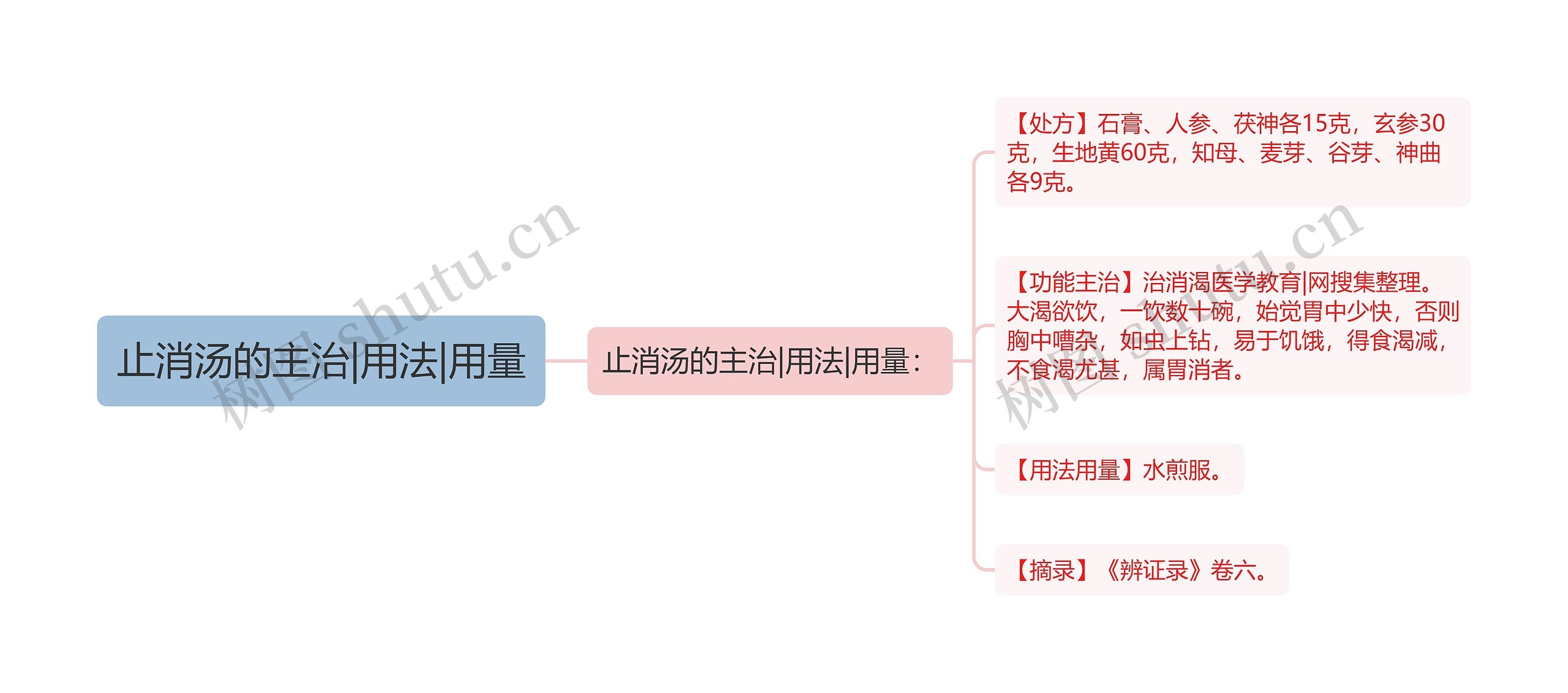 止消汤的主治|用法|用量