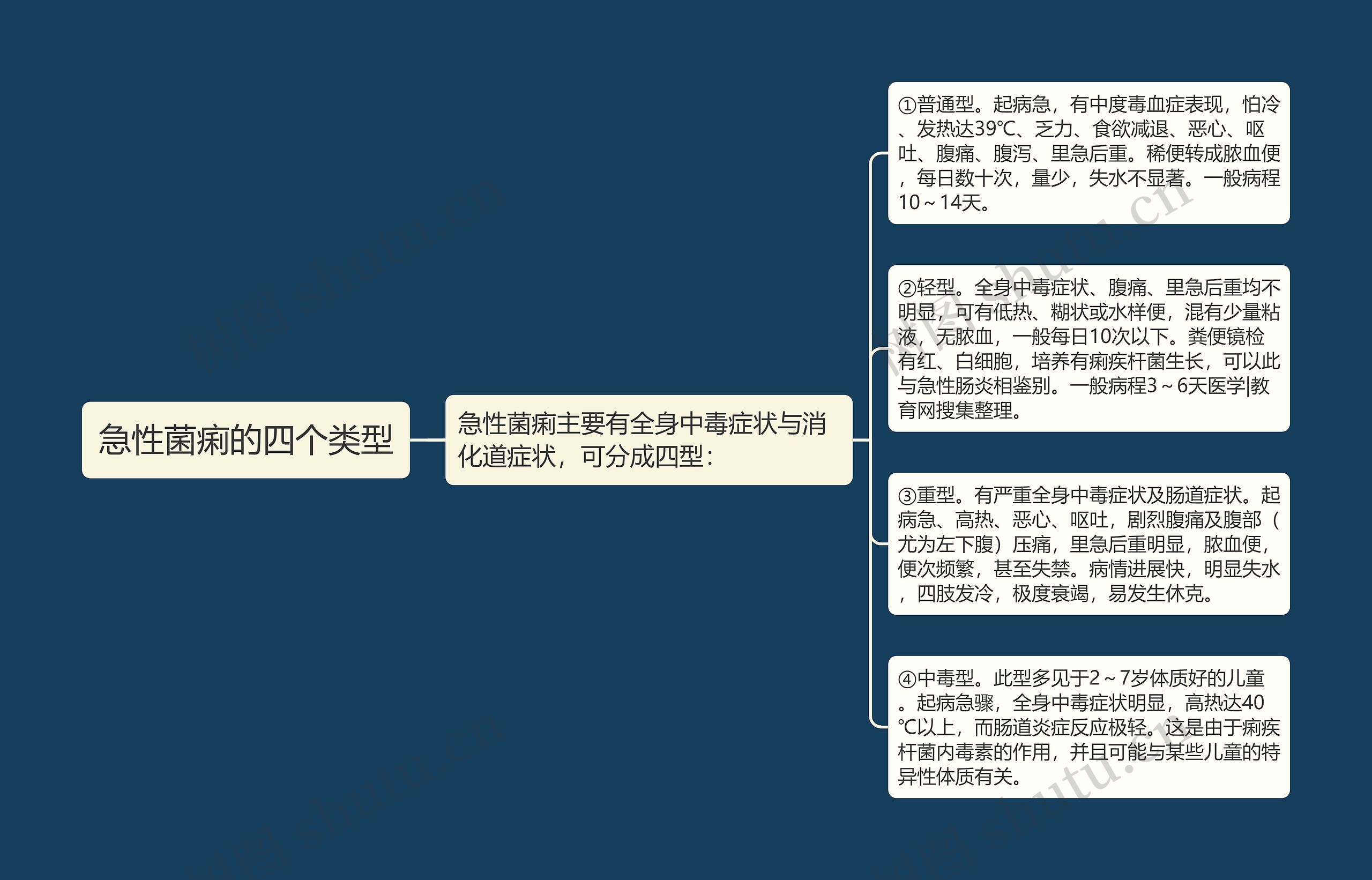 急性菌痢的四个类型 急性菌痢的四个类型