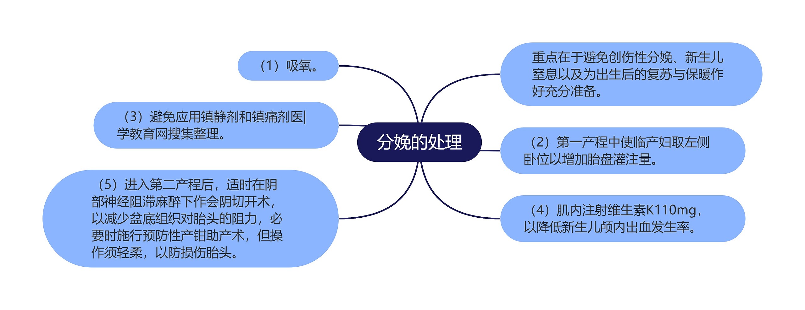 分娩的处理思维导图