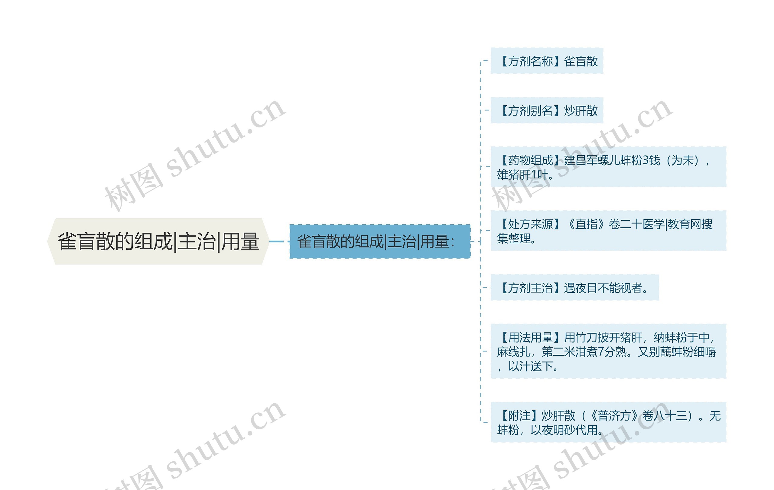 雀盲散的组成|主治|用量