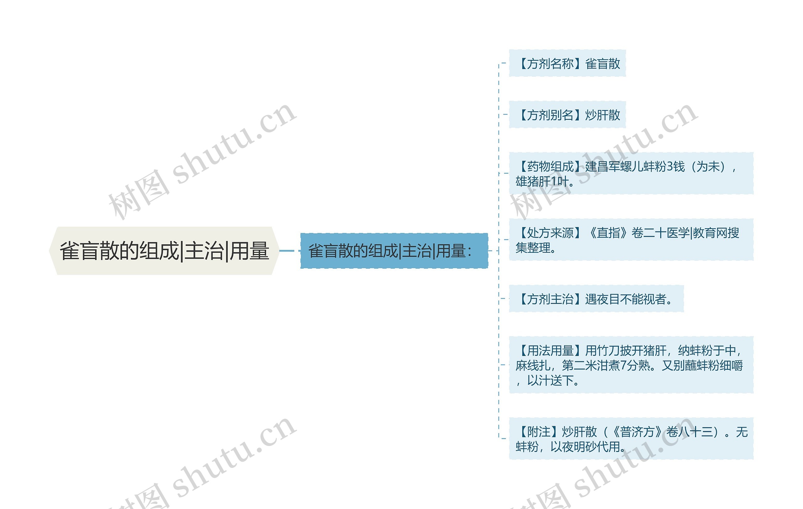 雀盲散的组成|主治|用量思维导图