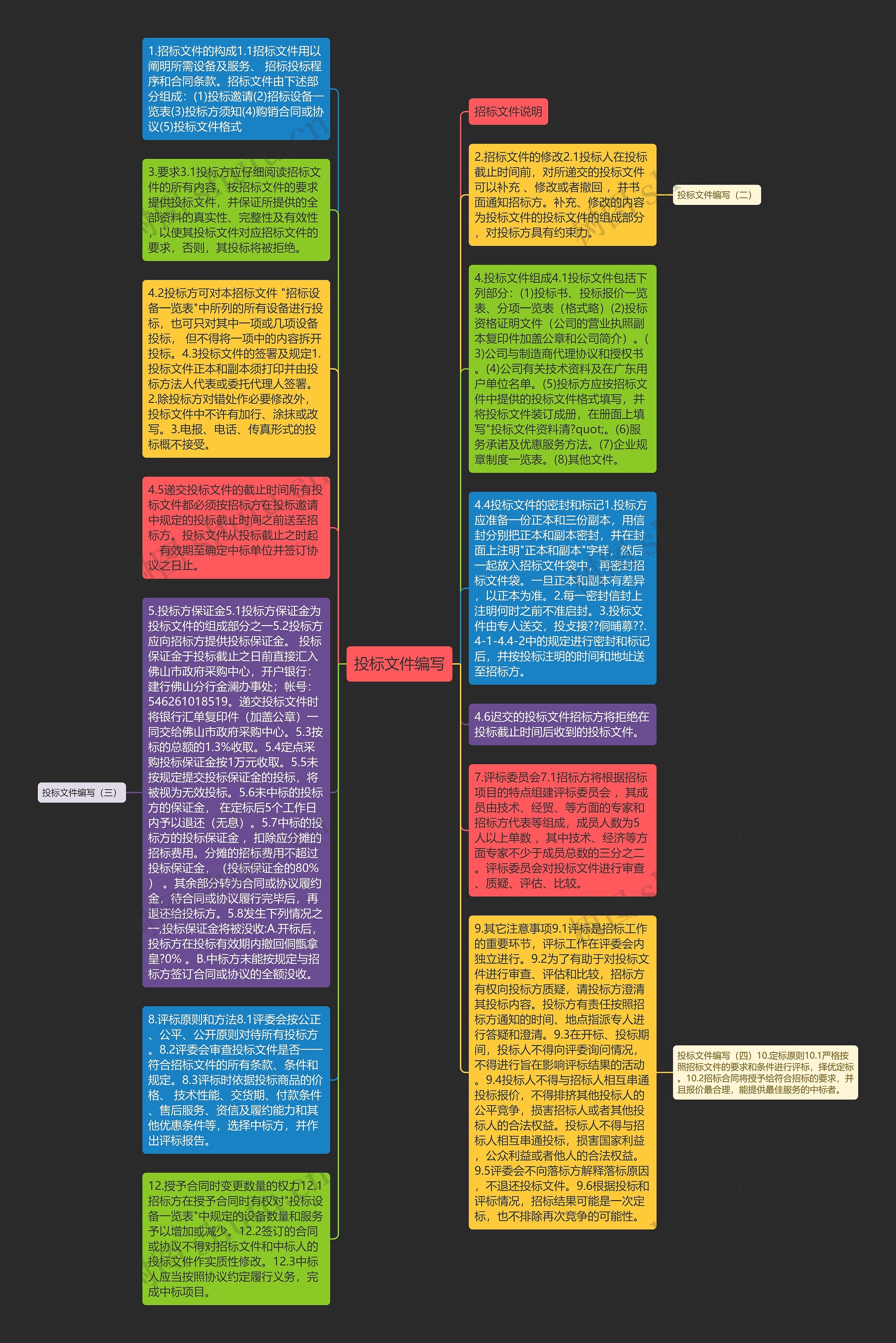 投标文件编写思维导图