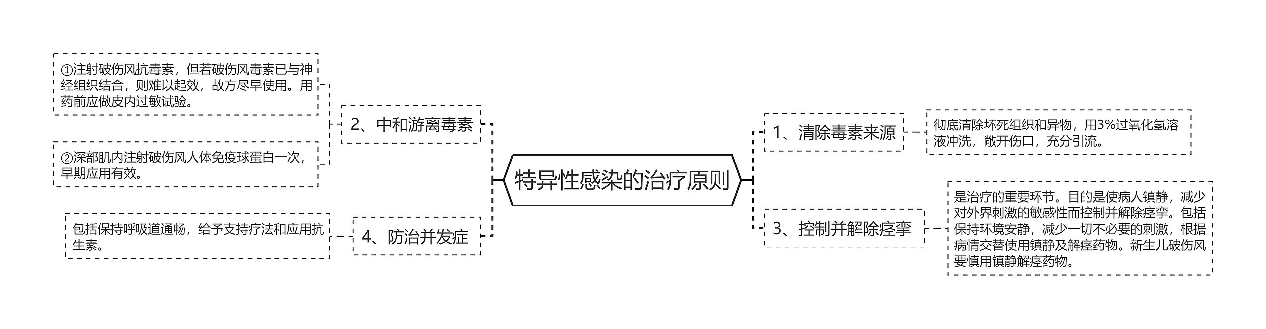 特异性感染的治疗原则思维导图