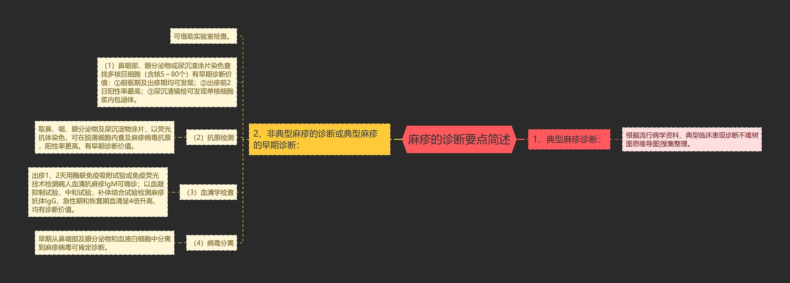 麻疹的诊断要点简述