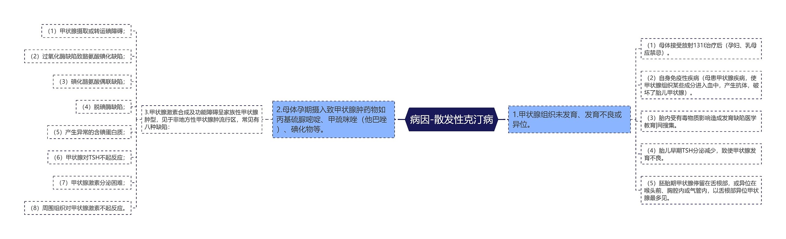 病因-散发性克汀病