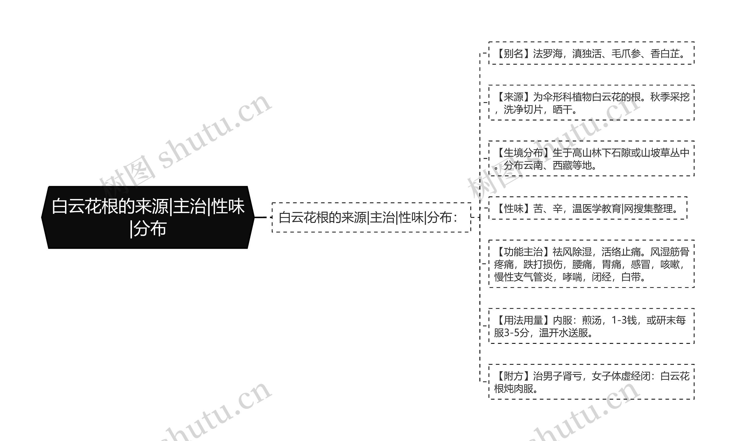 白云花根的来源|主治|性味|分布思维导图