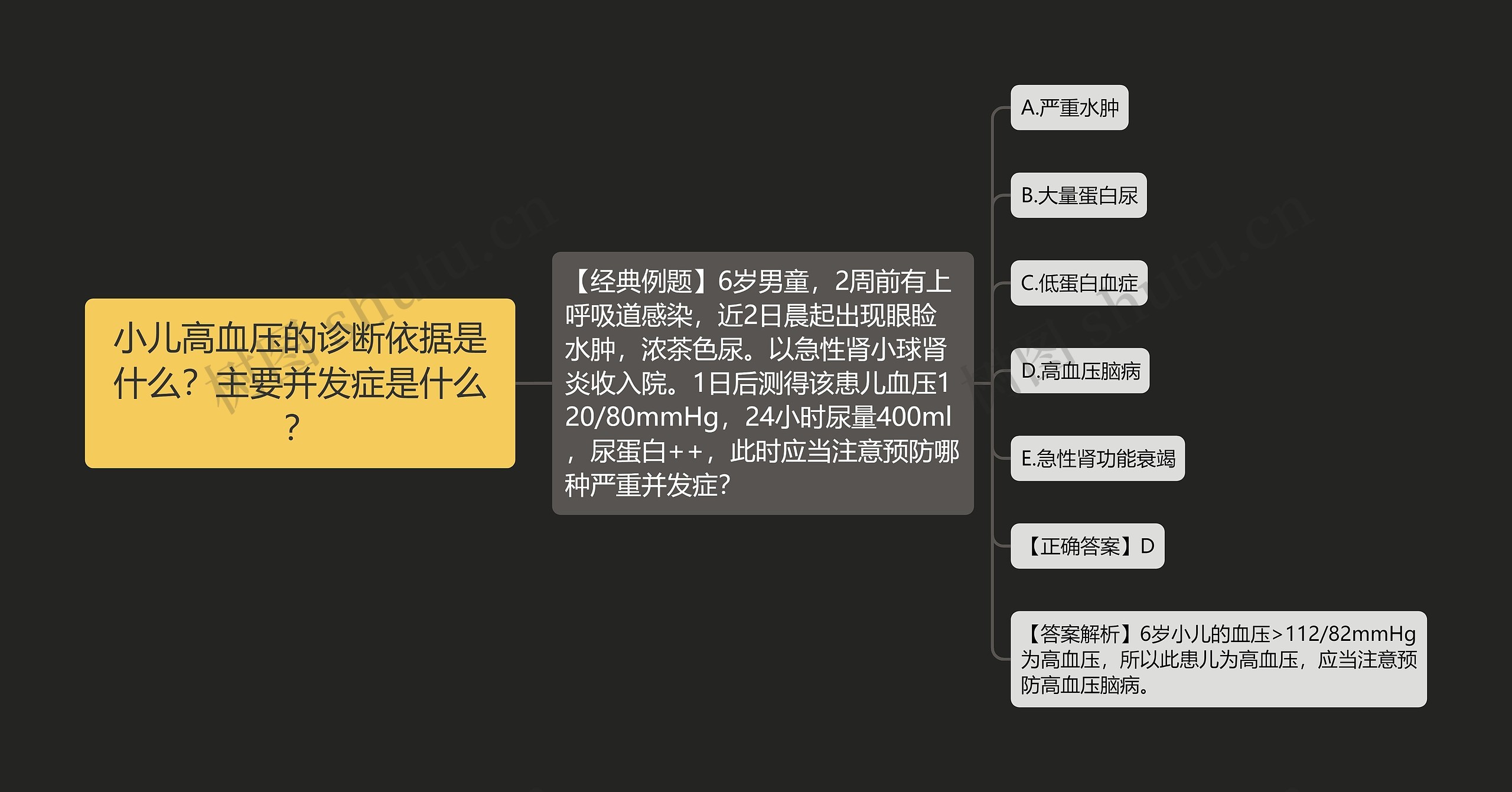 小儿高血压的诊断依据是什么？主要并发症是什么？思维导图