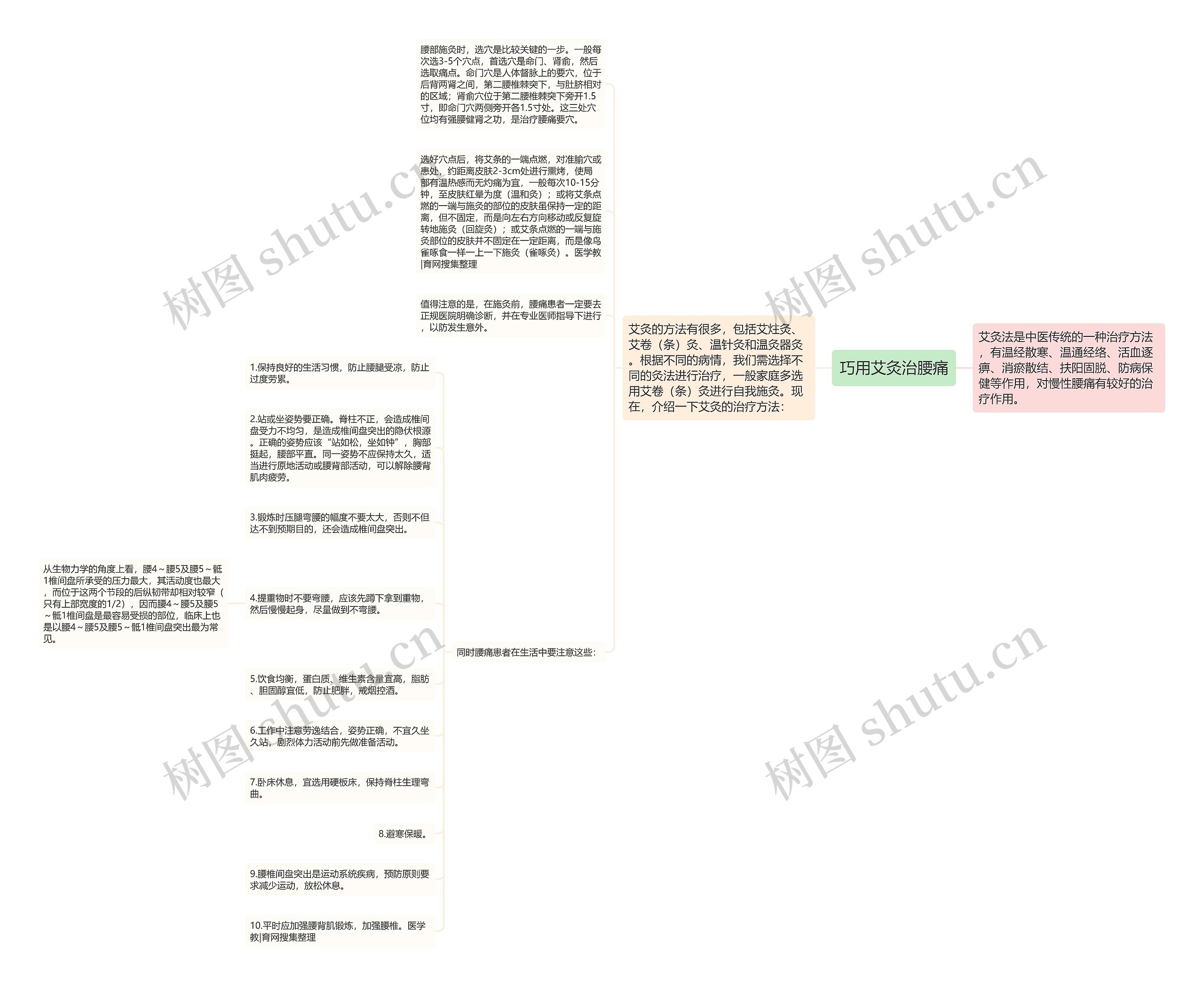 巧用艾灸治腰痛思维导图