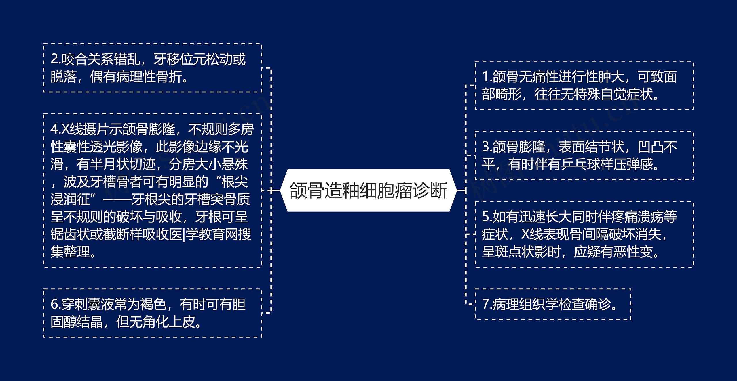 颌骨造釉细胞瘤诊断思维导图