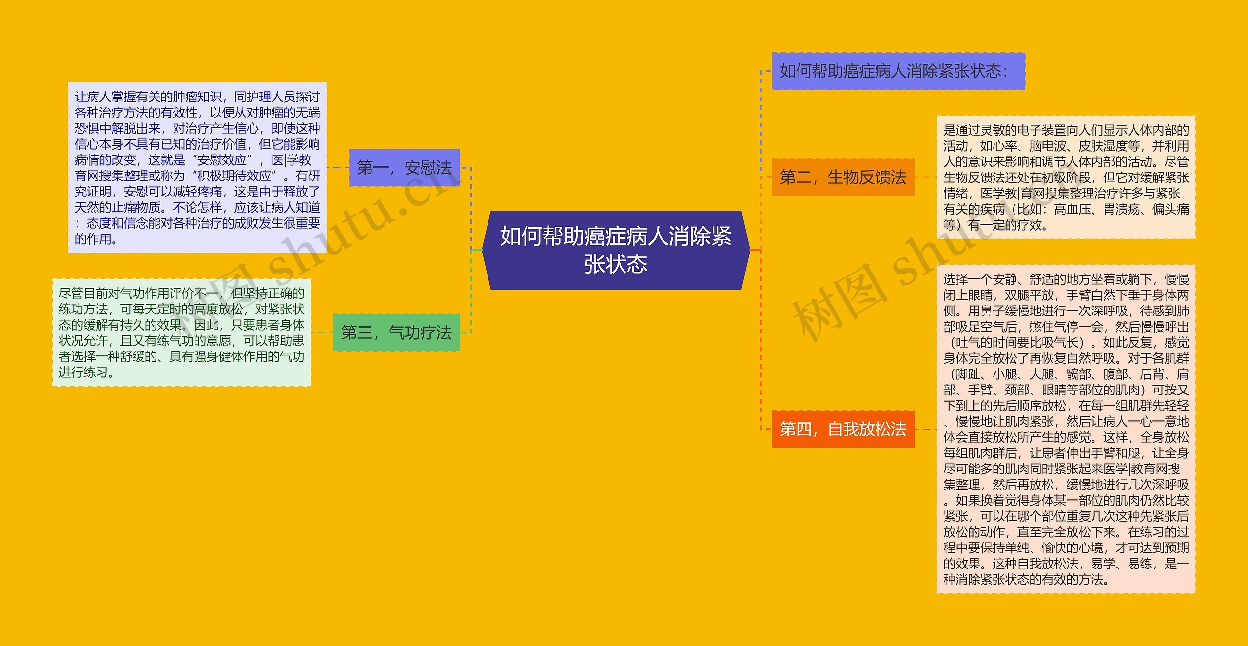 如何帮助癌症病人消除紧张状态思维导图