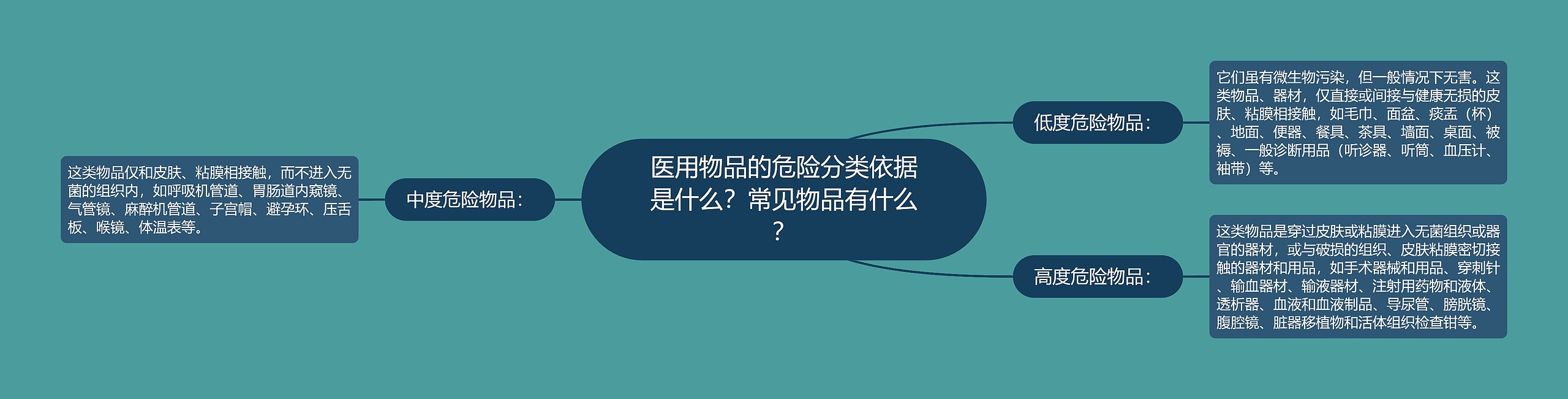 医用物品的危险分类依据是什么？常见物品有什么？