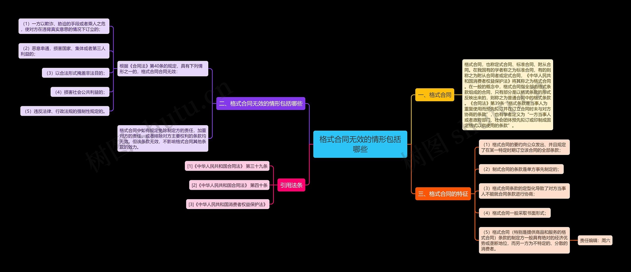 格式合同无效的情形包括哪些思维导图