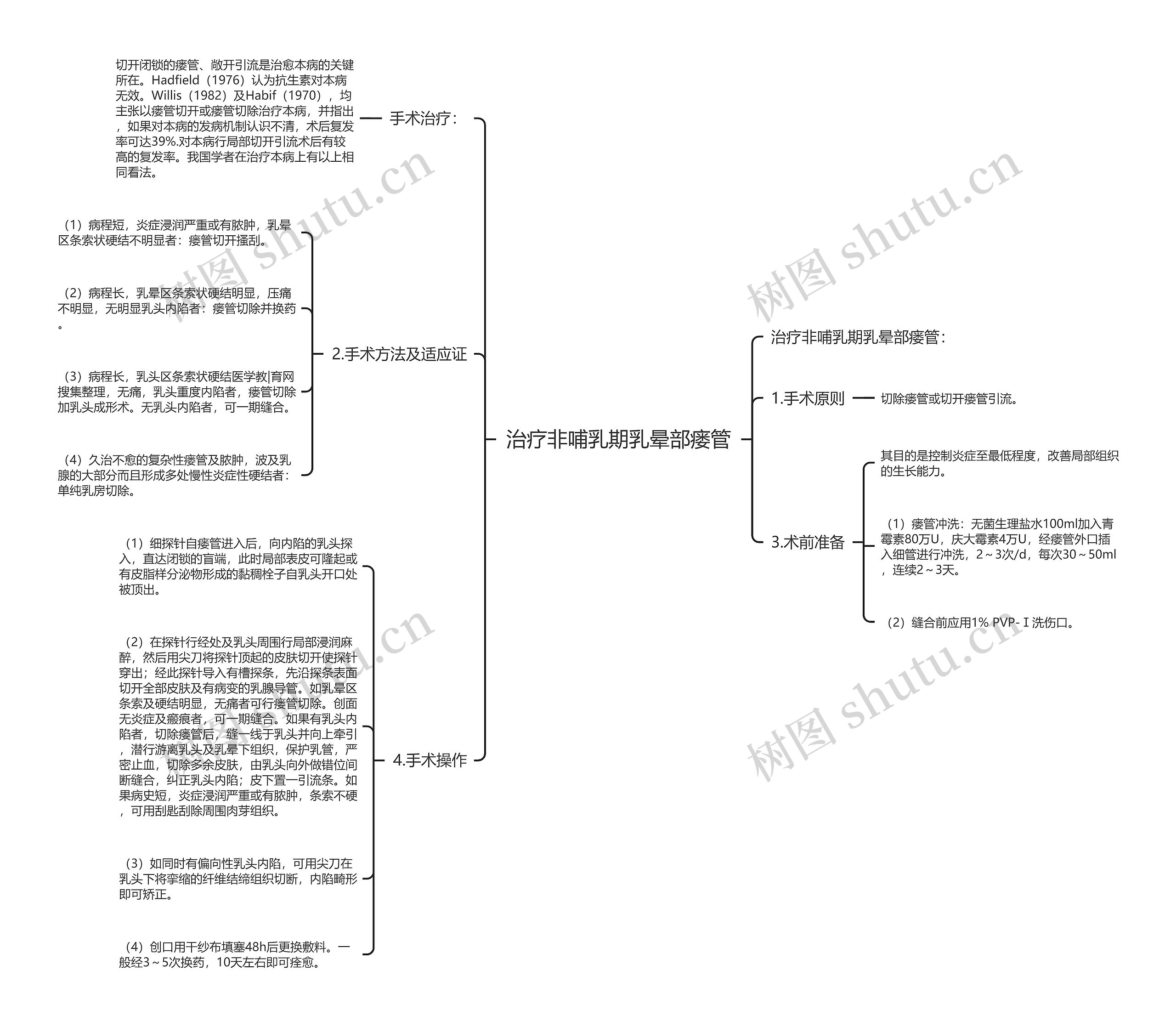 治疗非哺乳期乳晕部瘘管思维导图