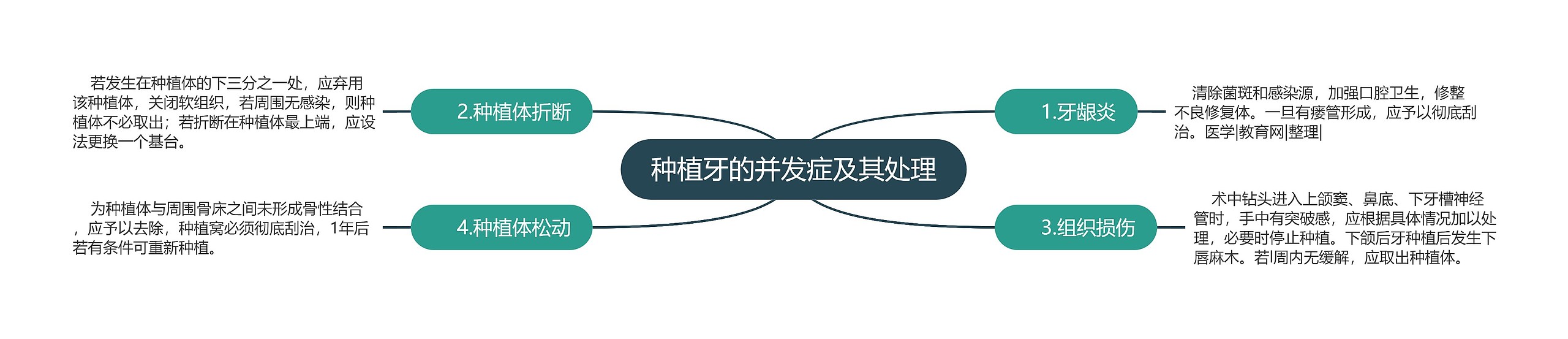 种植牙的并发症及其处理 种植牙的并发症及其处理