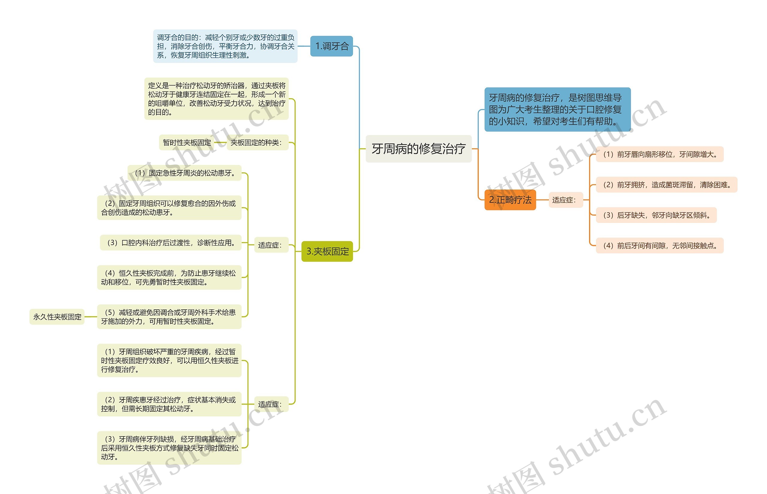 牙周病的修复治疗思维导图