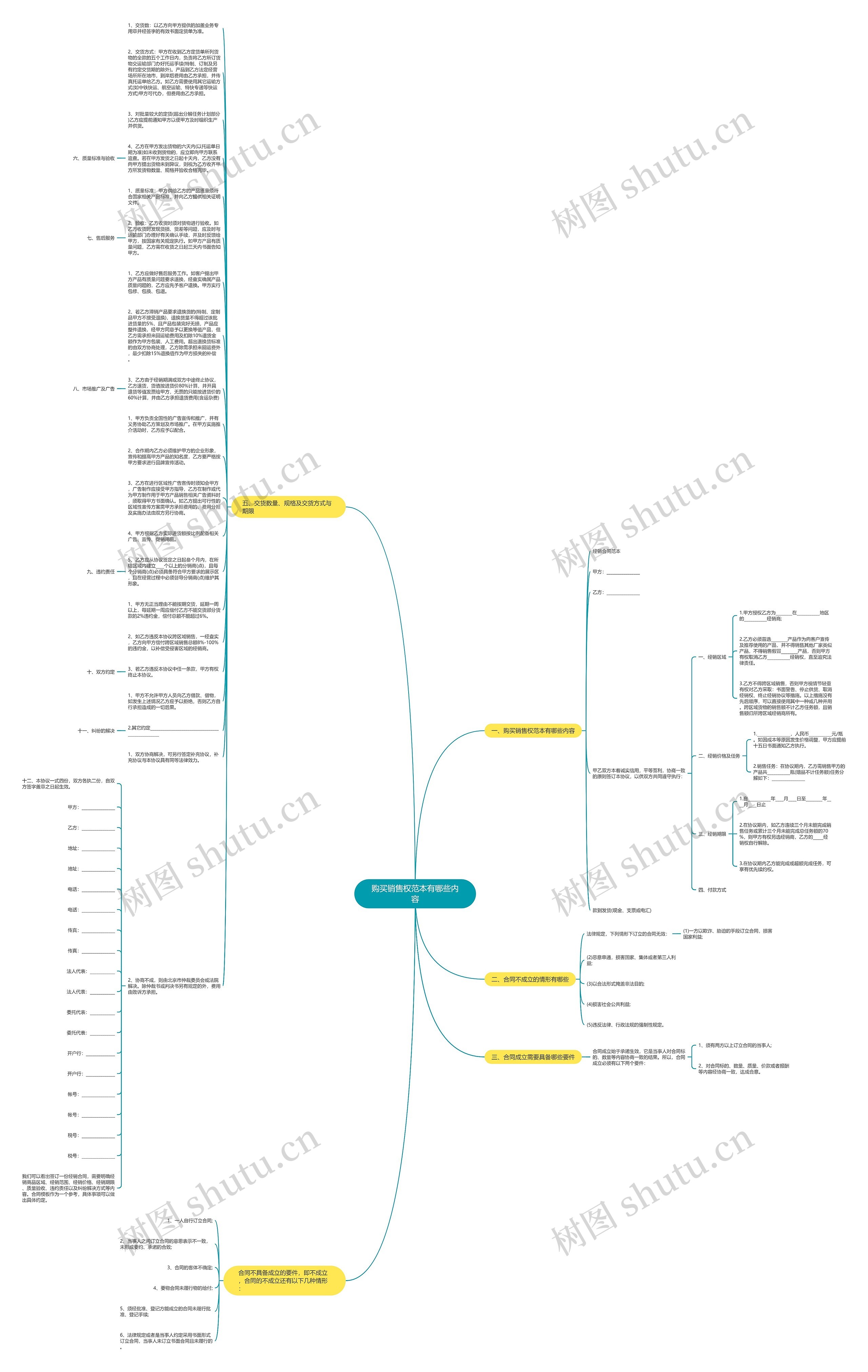 购买销售权范本有哪些内容思维导图