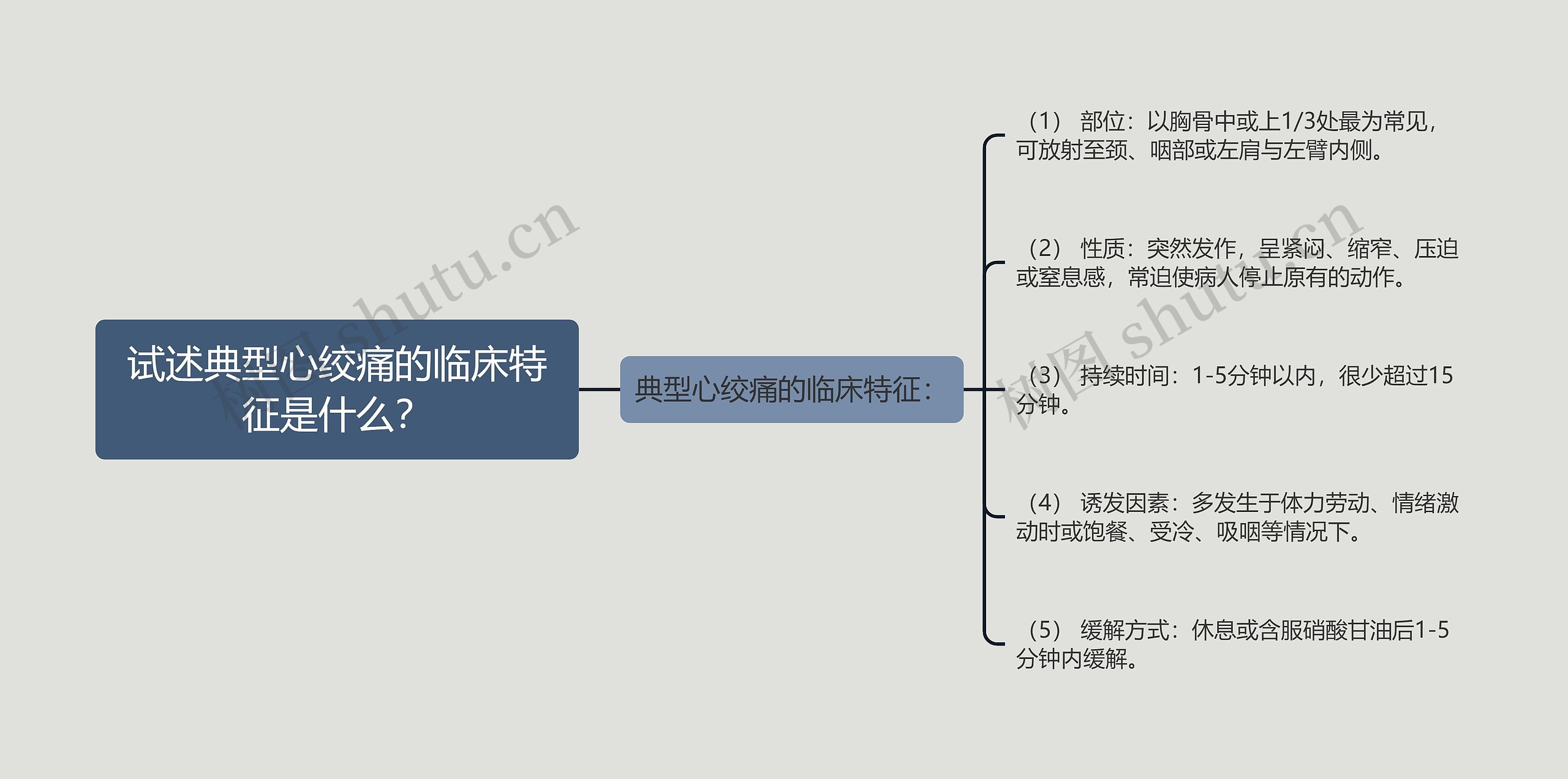 试述典型心绞痛的临床特征是什么？思维导图