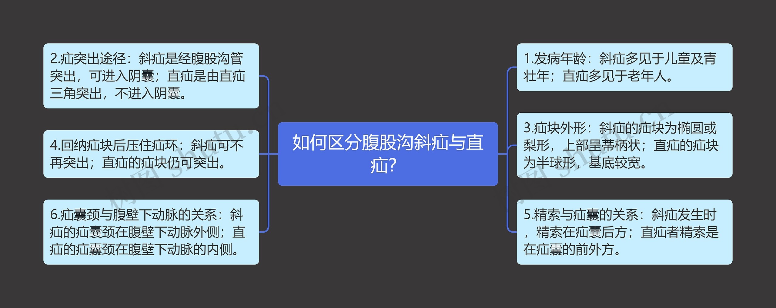 如何区分腹股沟斜疝与直疝？