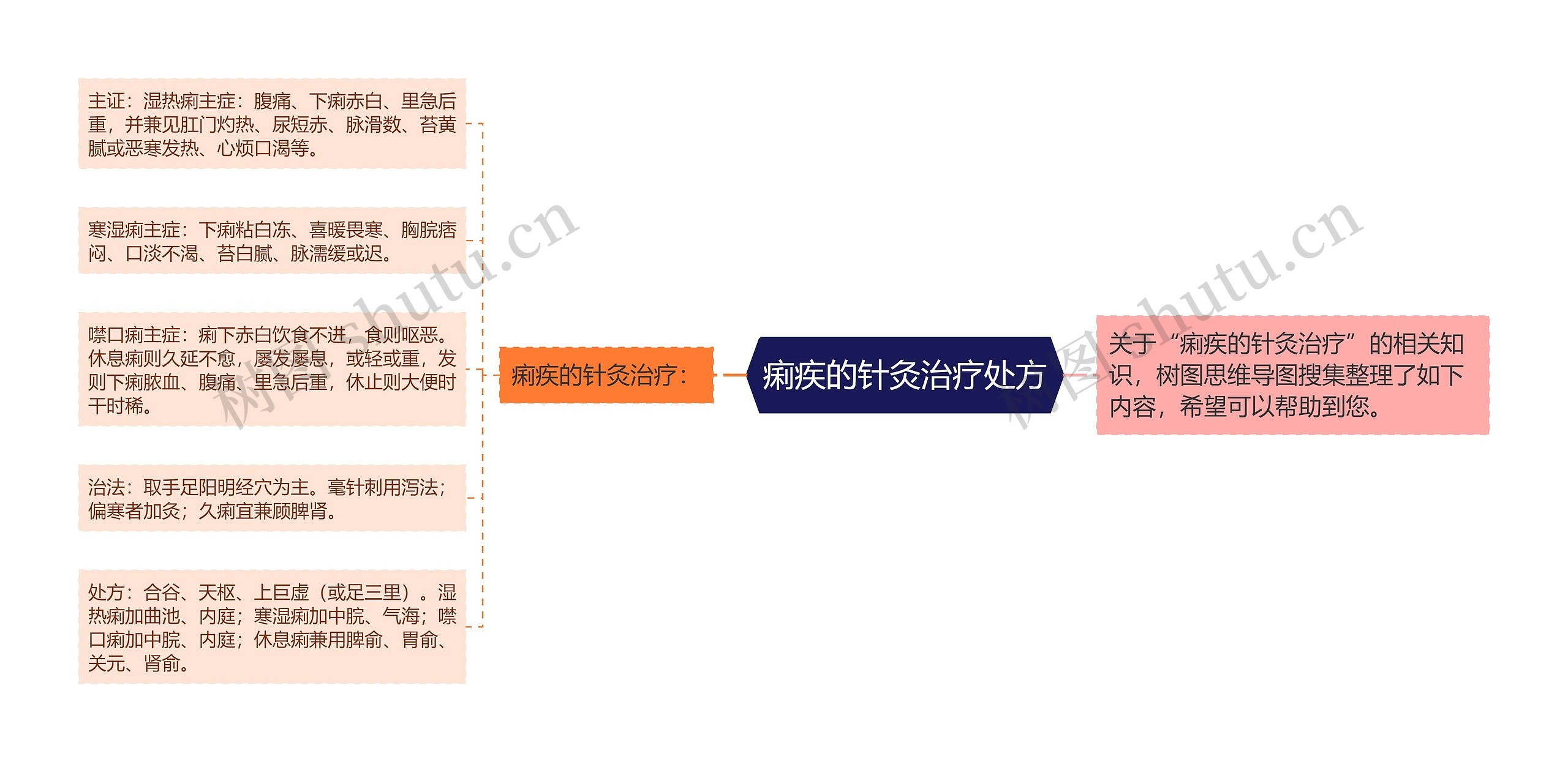 痢疾的针灸治疗处方思维导图