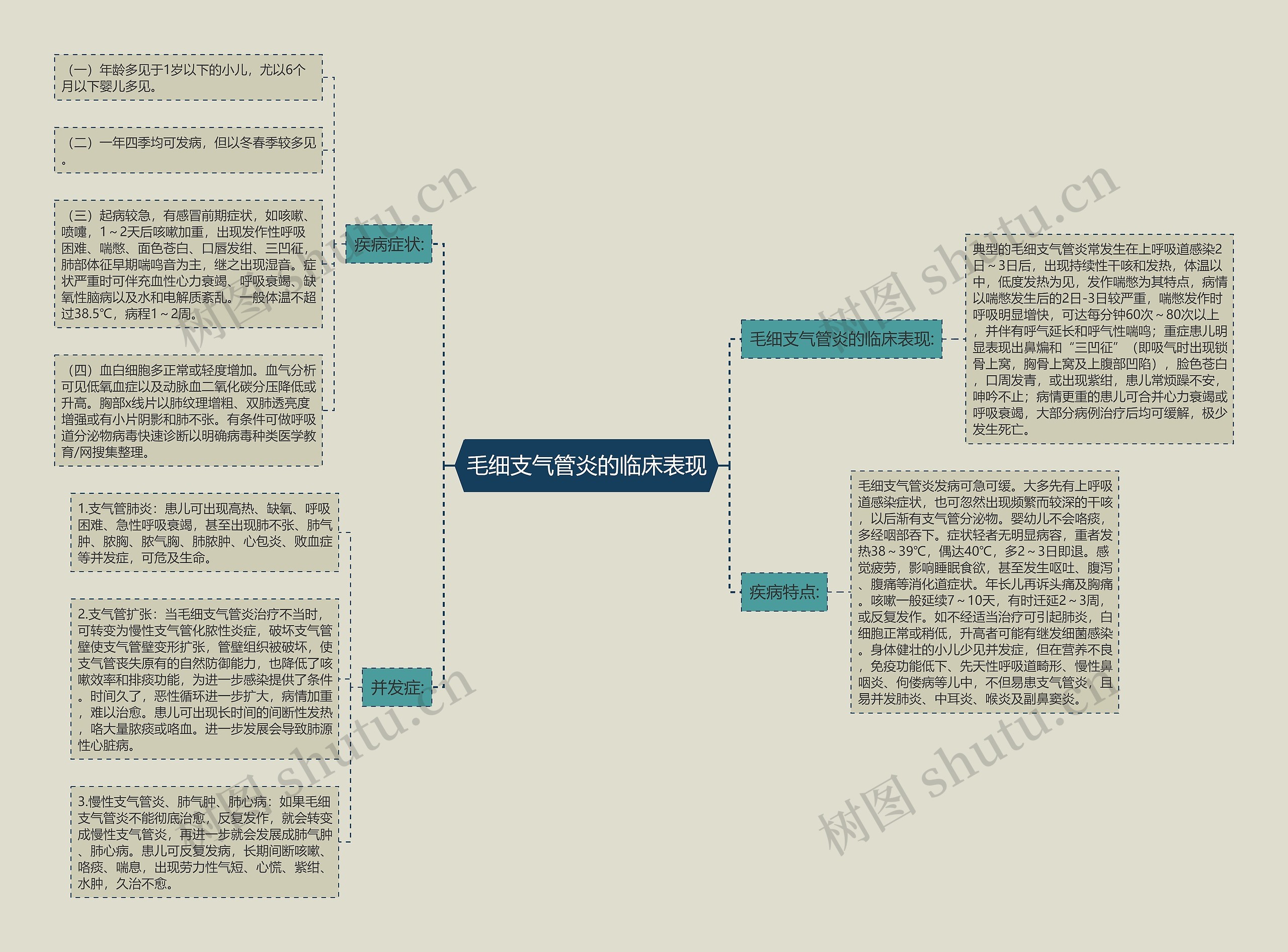 毛细支气管炎的临床表现思维导图