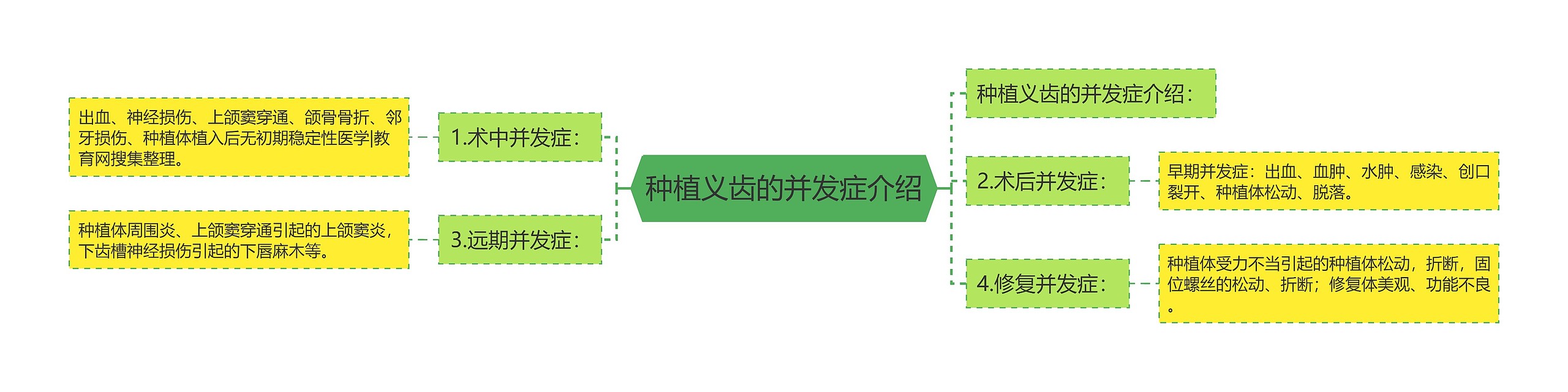 种植义齿的并发症介绍思维导图