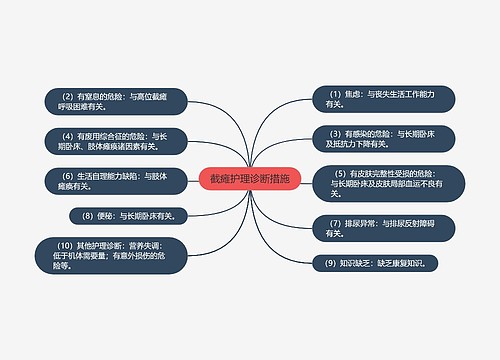 截瘫护理诊断措施