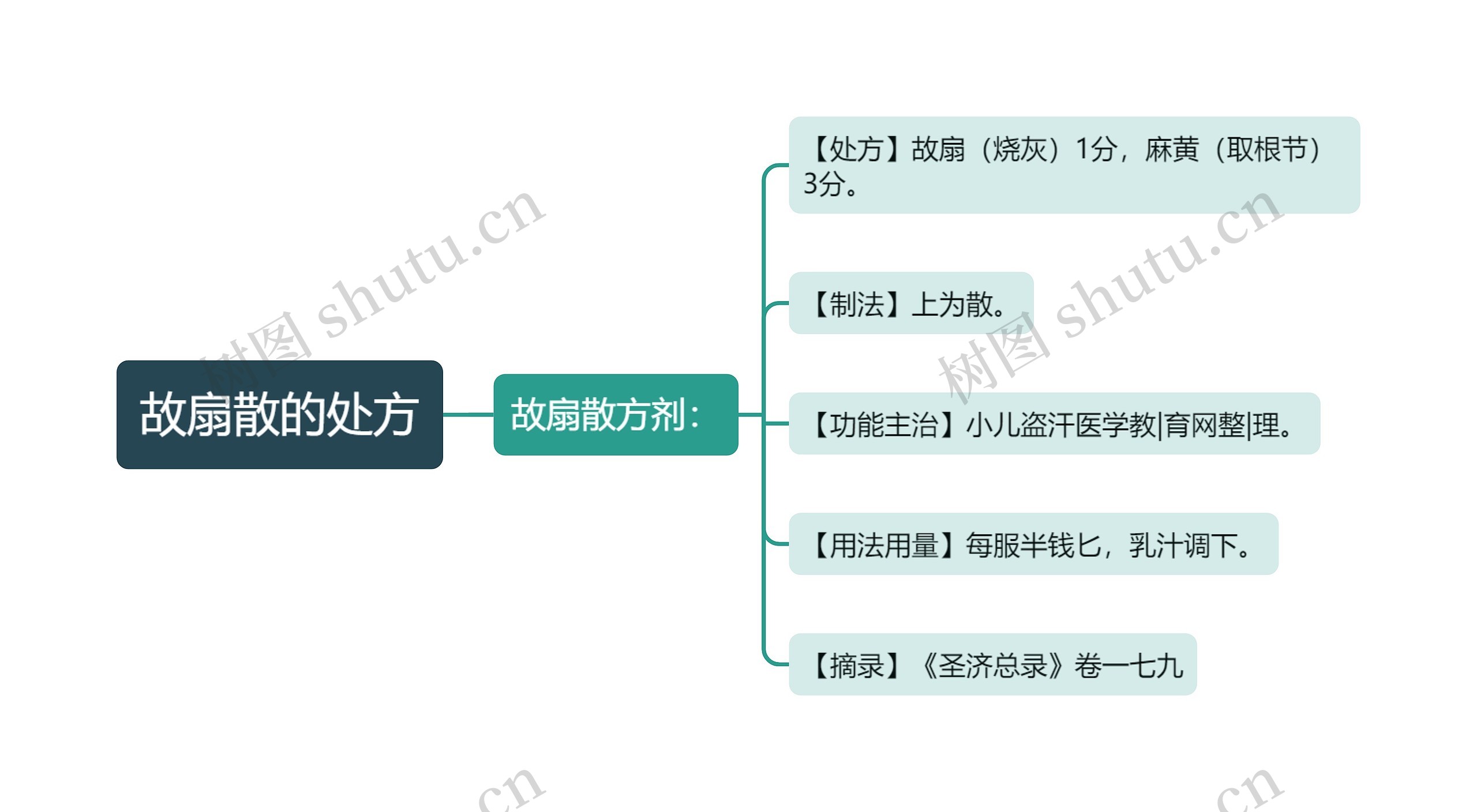 故扇散的处方