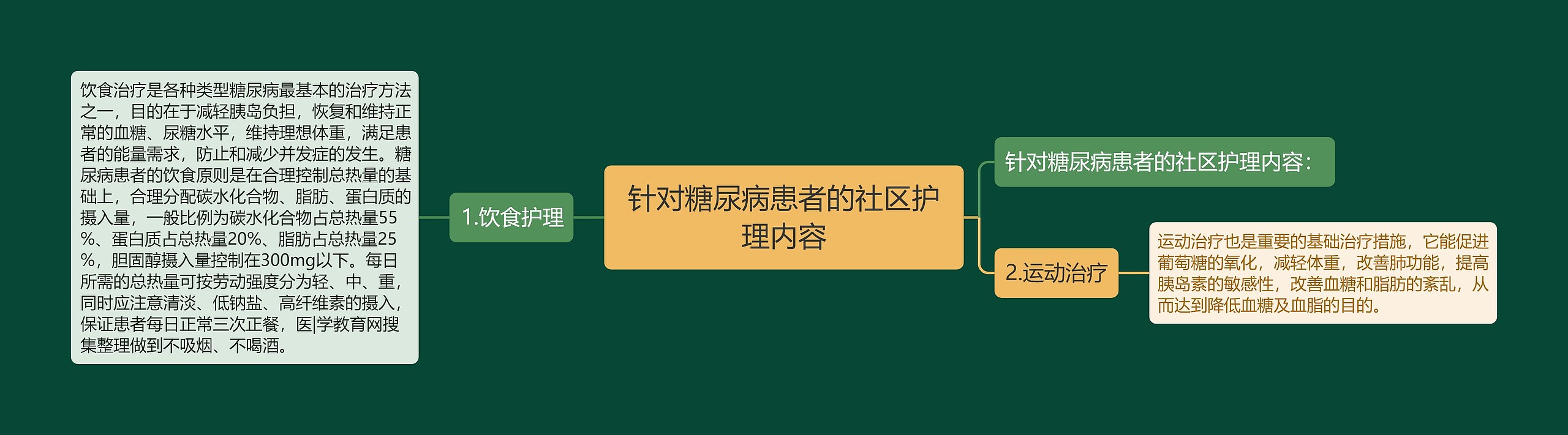 针对糖尿病患者的社区护理内容思维导图