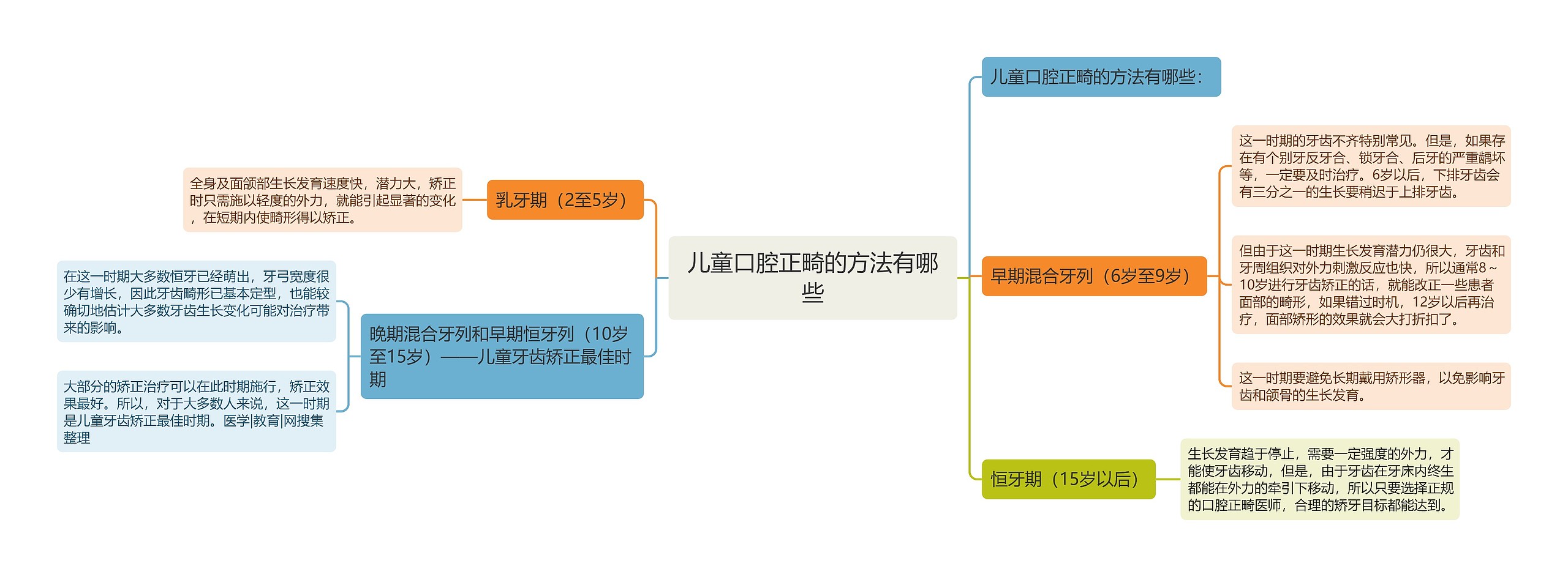 儿童口腔正畸的方法有哪些