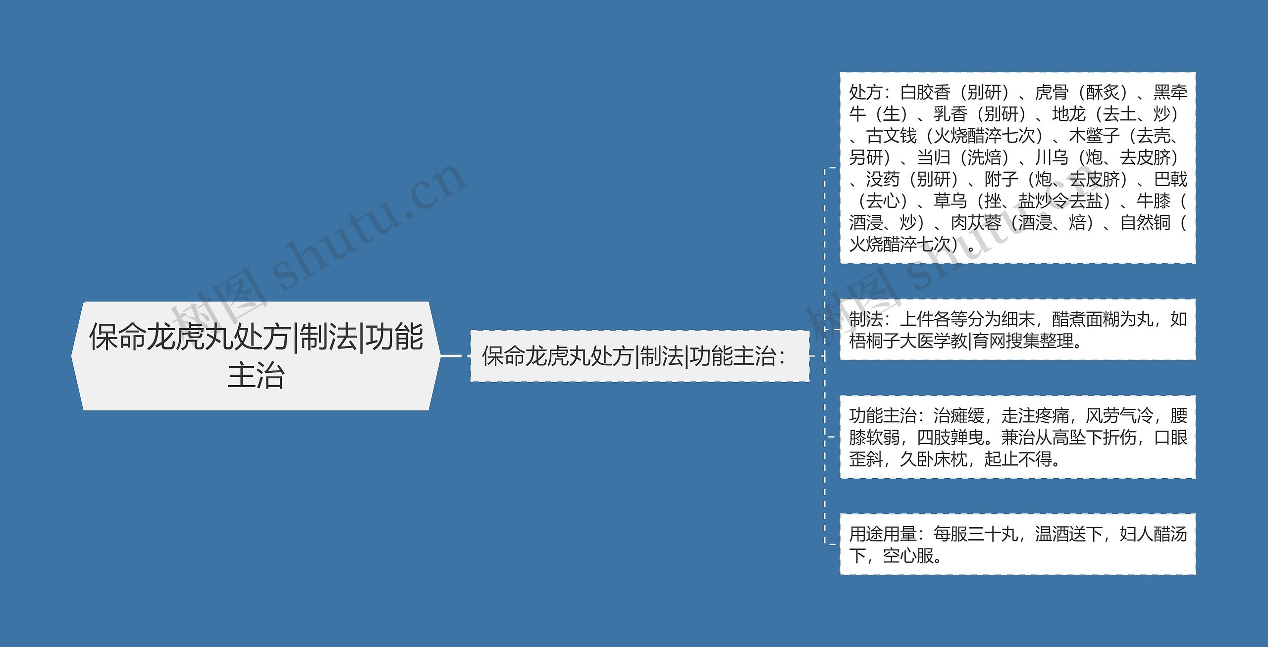 保命龙虎丸处方|制法|功能主治