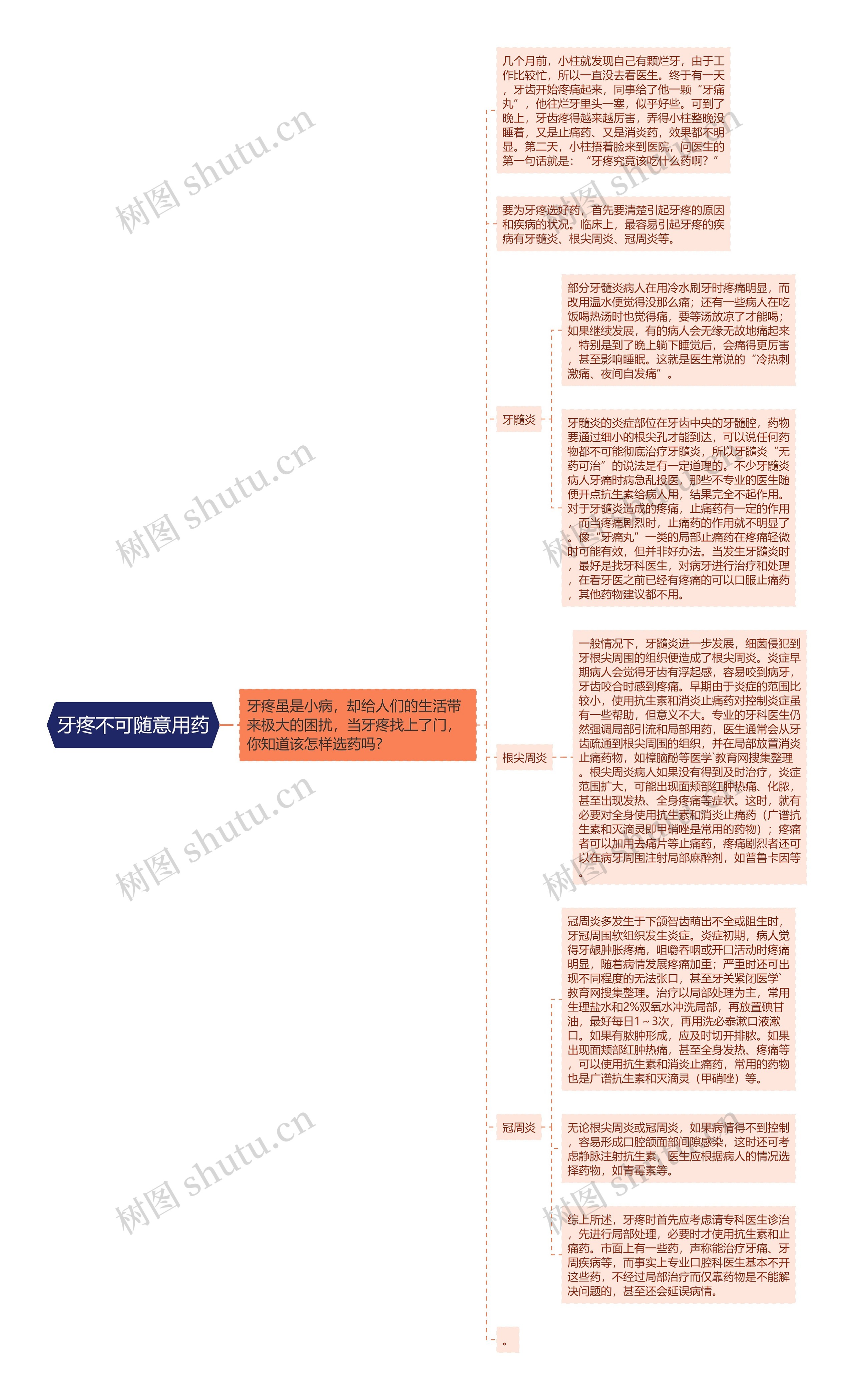 牙疼不可随意用药思维导图