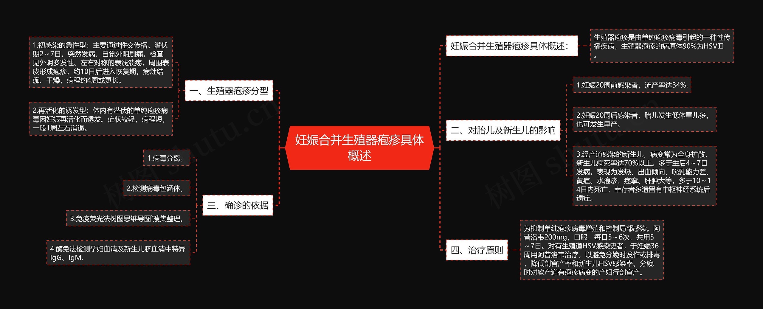 妊娠合并生殖器疱疹具体概述思维导图