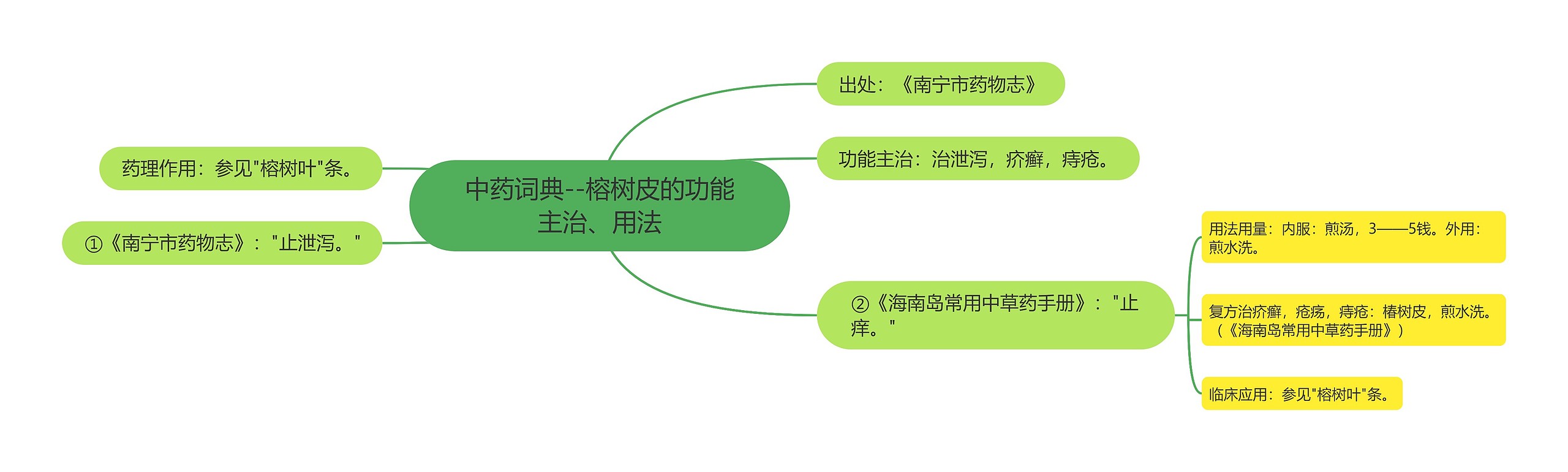 中药词典--榕树皮的功能主治、用法思维导图