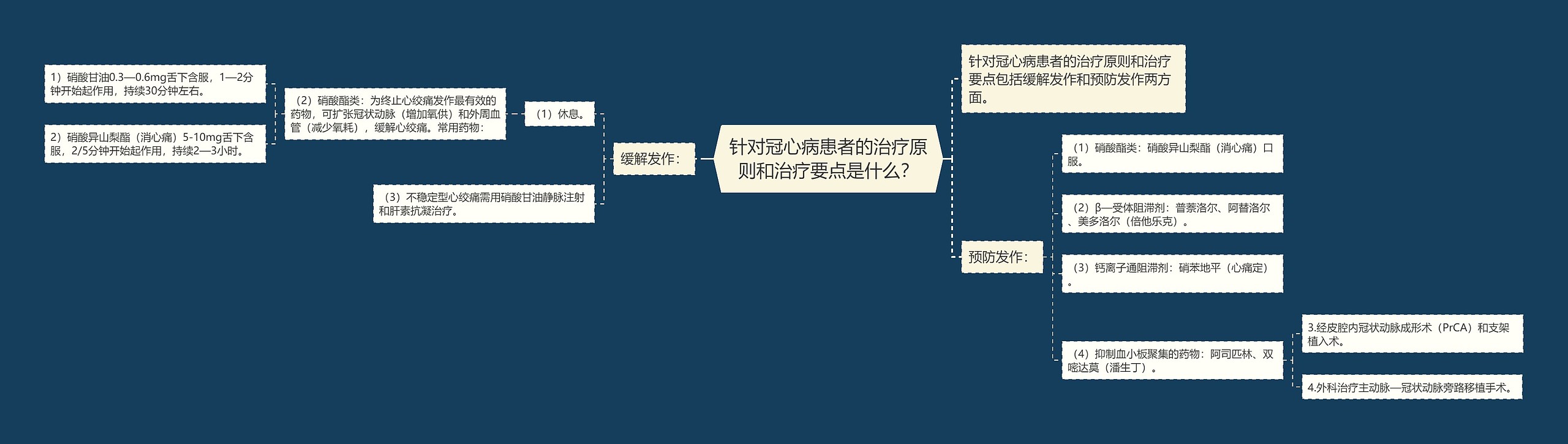 针对冠心病患者的治疗原则和治疗要点是什么？思维导图