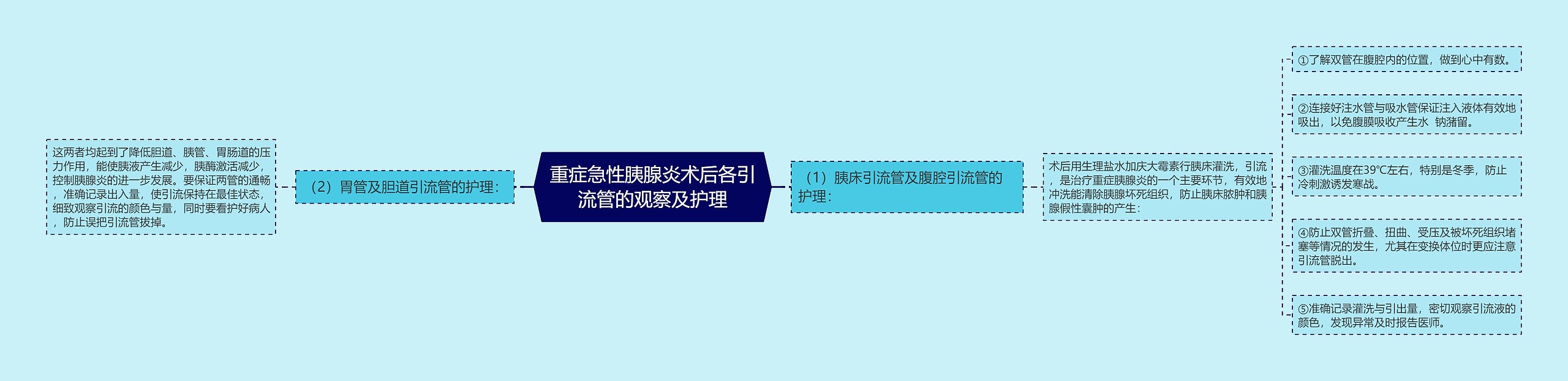 重症急性胰腺炎术后各引流管的观察及护理