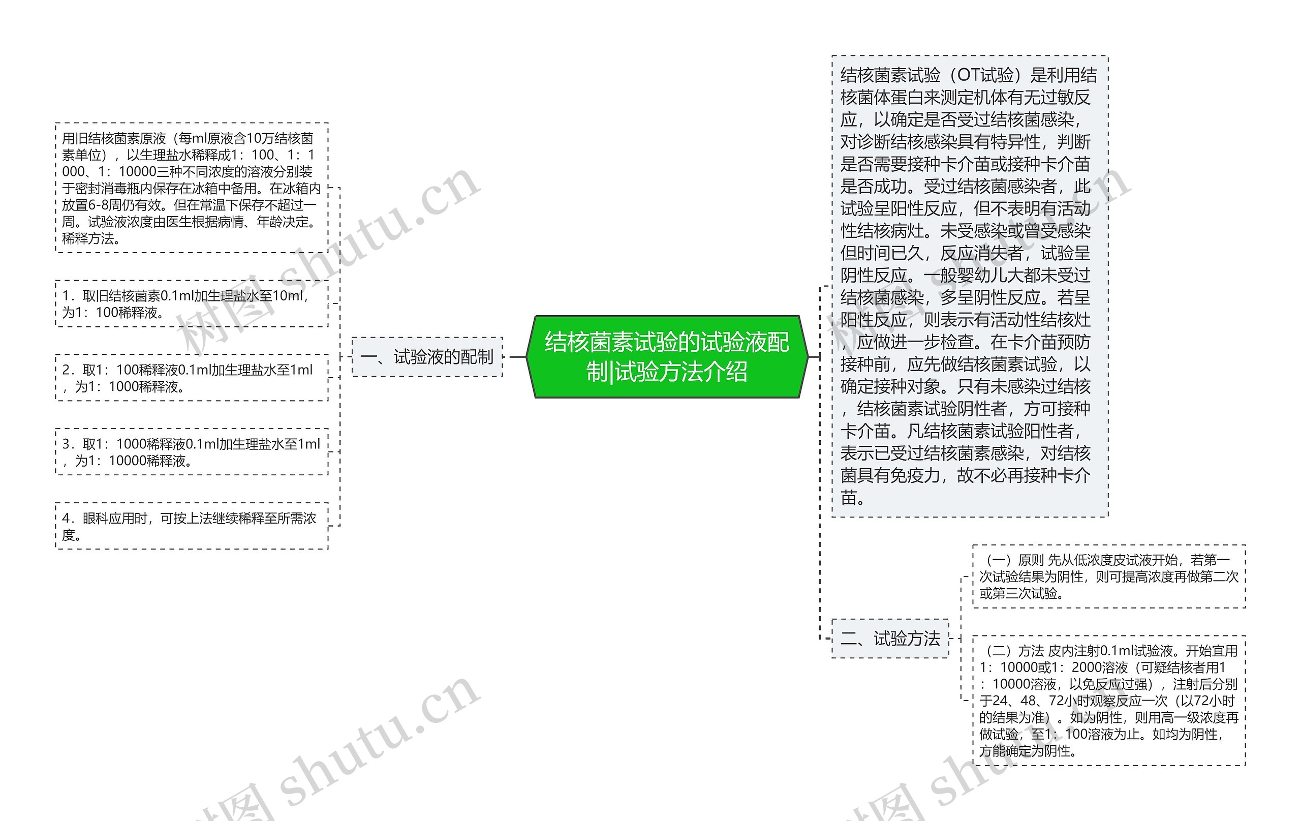 结核菌素试验的试验液配制|试验方法介绍思维导图