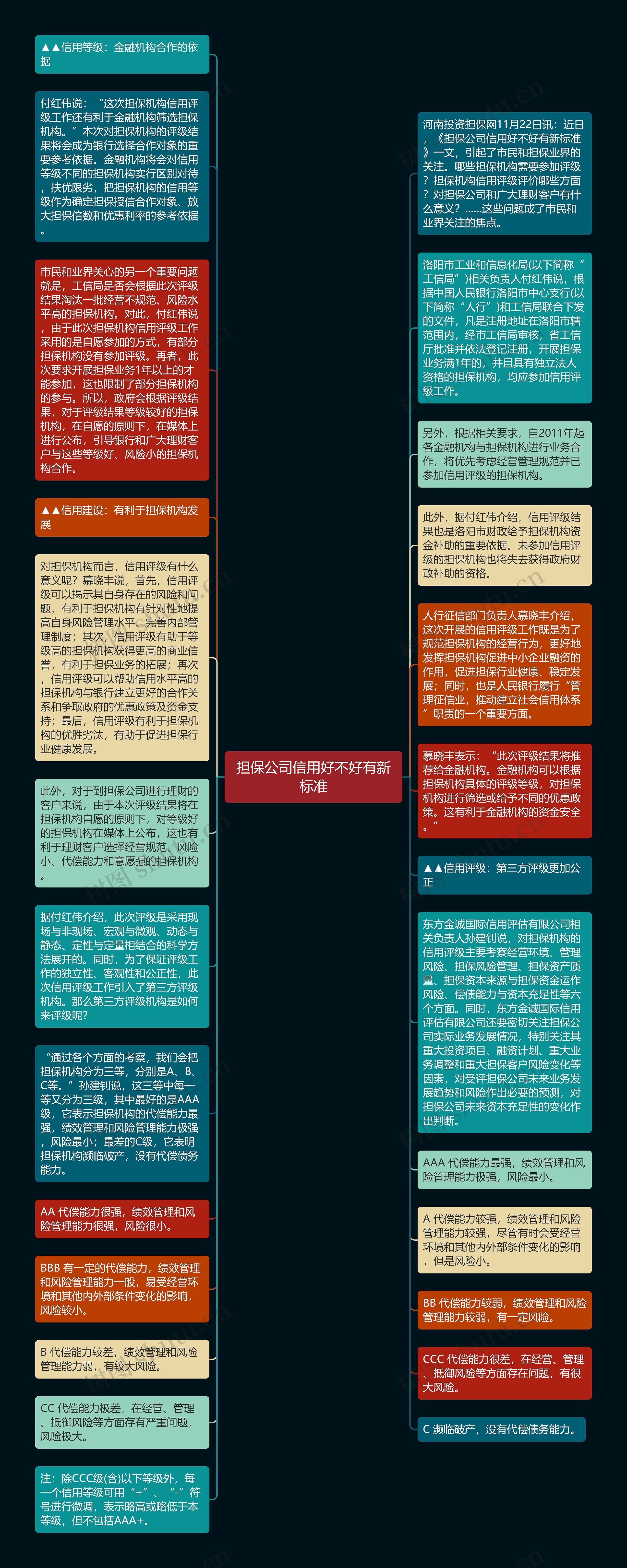 担保公司信用好不好有新标准思维导图