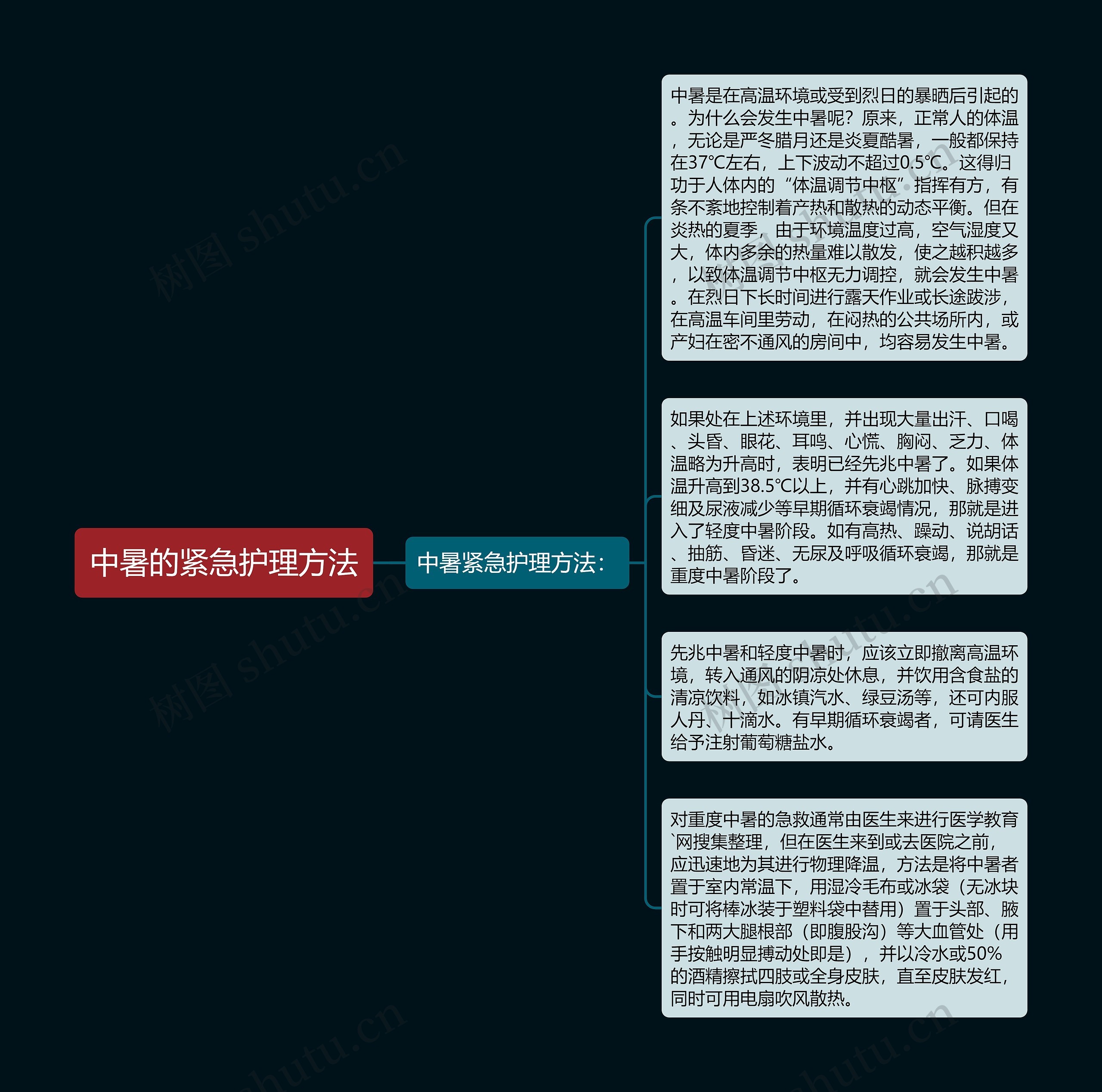 中暑的紧急护理方法思维导图高清图 中暑的紧急护理方法思维导图