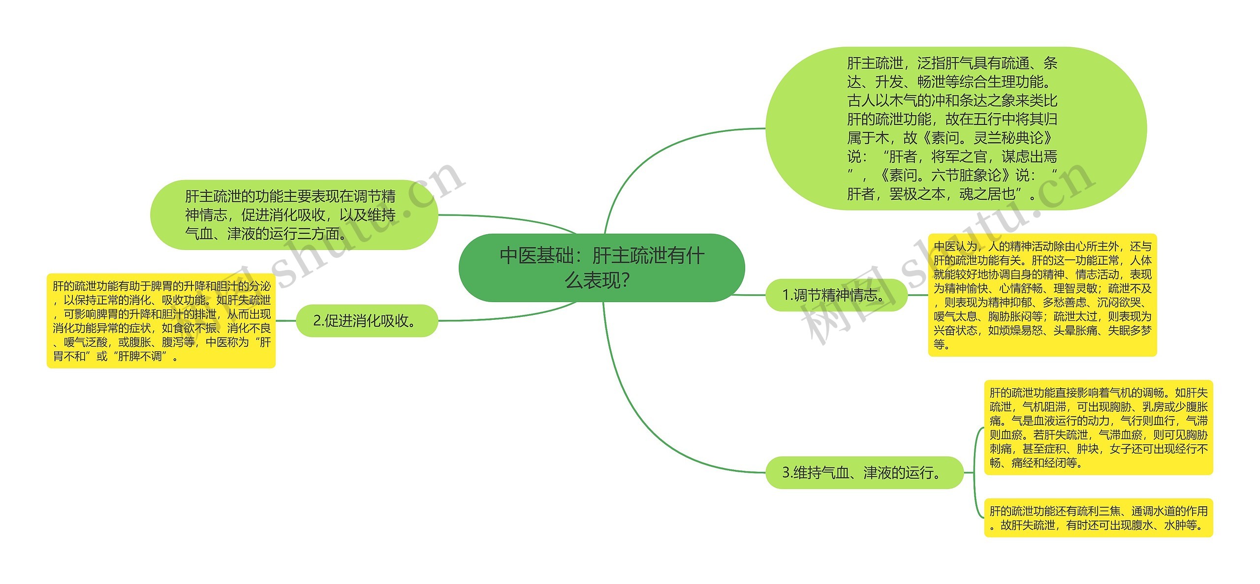 中医基础:肝主疏泄有什么表现? 中医基础:肝主疏泄有什么表现?