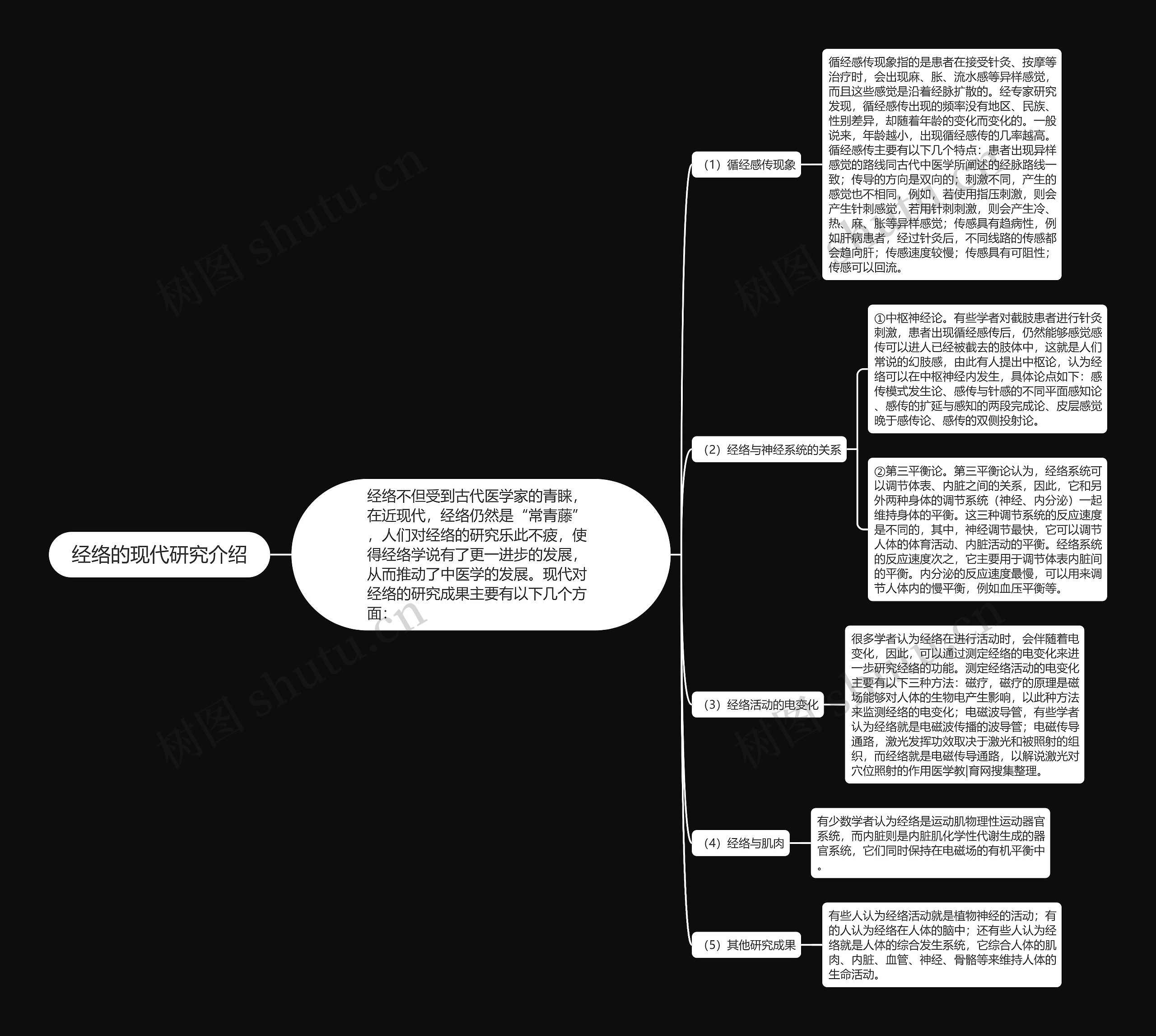 经络的现代研究介绍